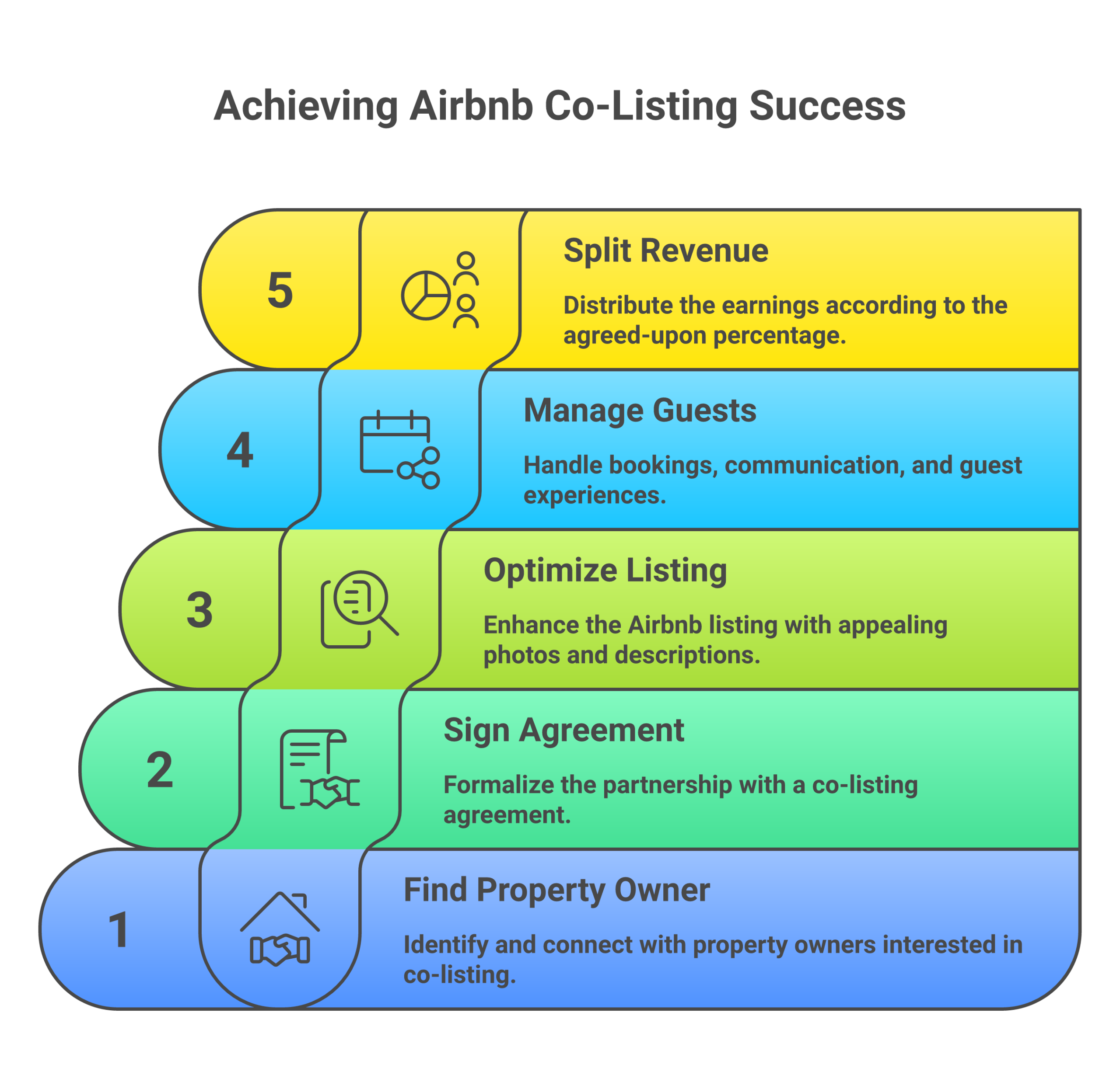 How Airbnb co-listing works in 5 steps from finding owners to revenue split