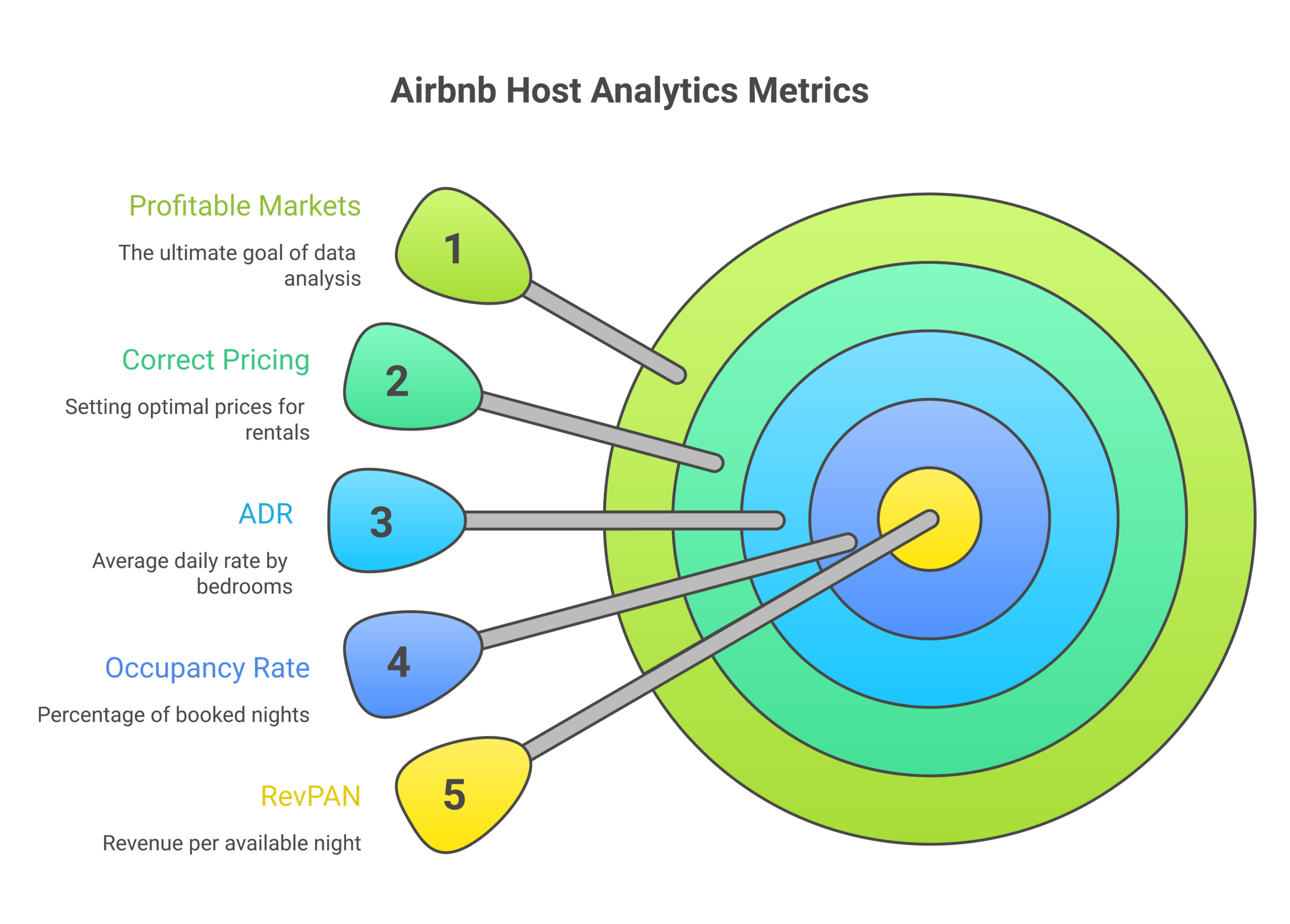 Key short term rental data metrics from Airbnb analytics tools showing ADR occupancy RevPAN supply growth and comp set insights for hosts to discover profitable markets