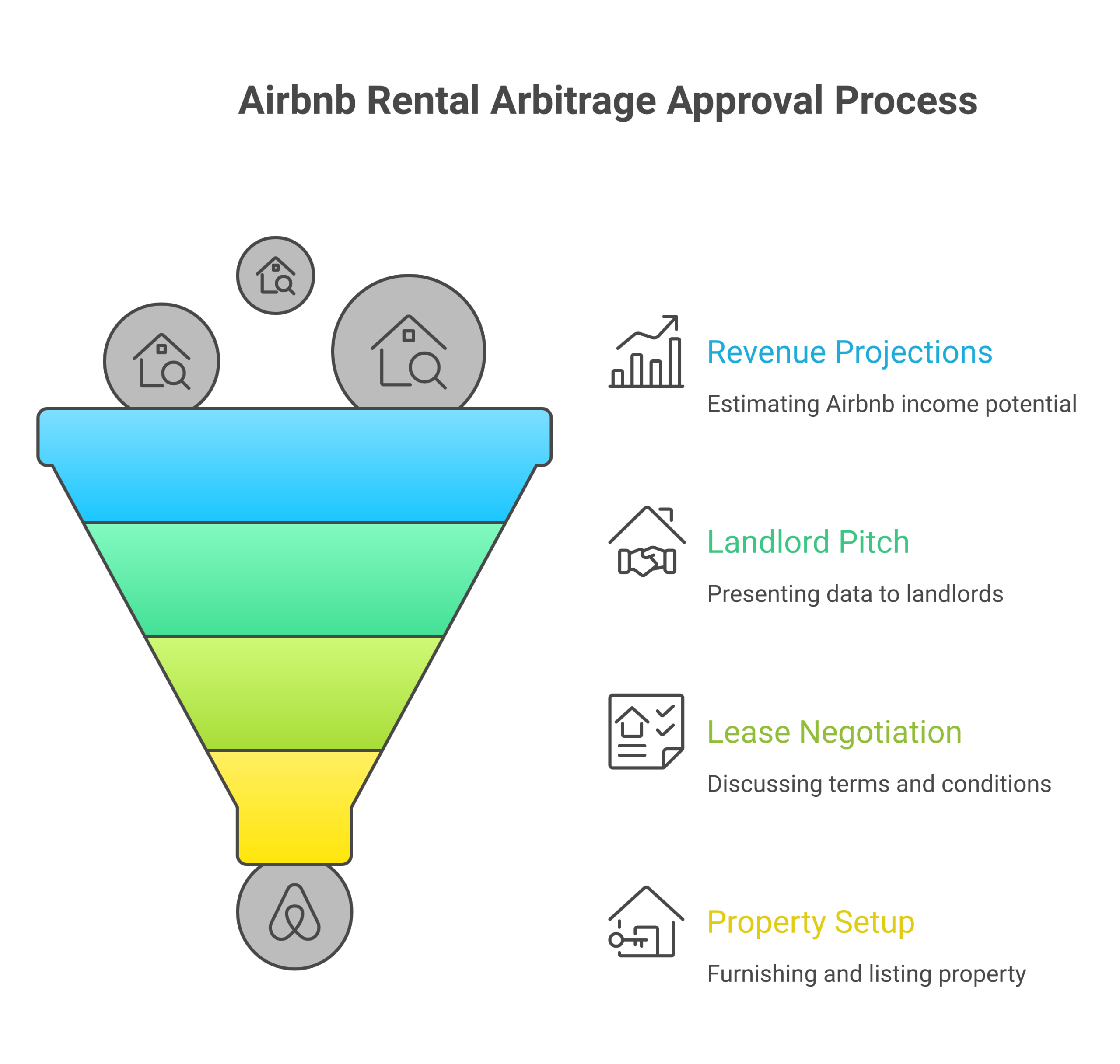 Step by step process to get landlord approval for Airbnb rental arbitrage showing how to pitch landlords negotiate lease agreement terms and list your first short term rental property
