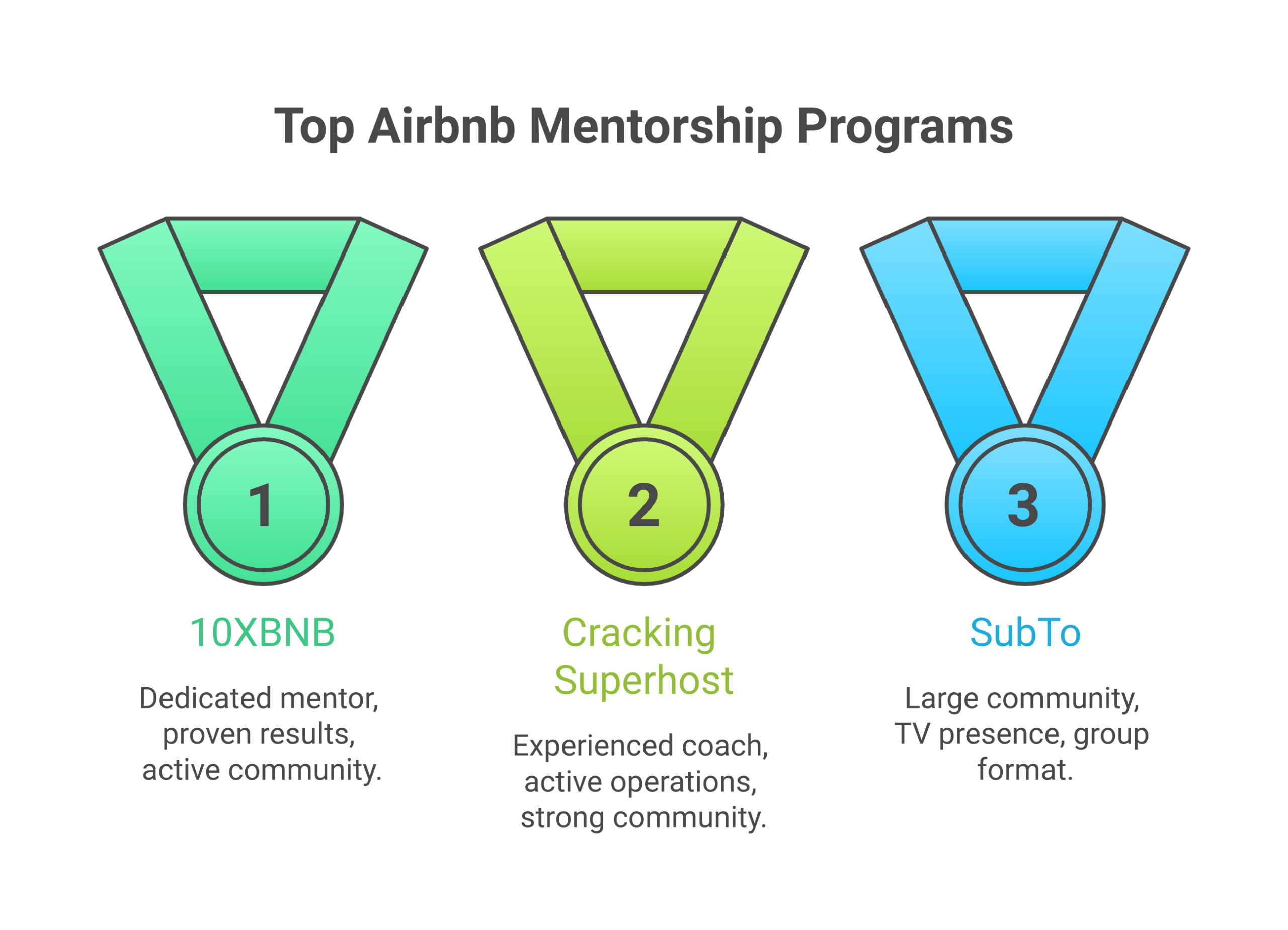 Scoring table of 4 Airbnb mentorship programs rated on 5 criteria including coaching access and student results