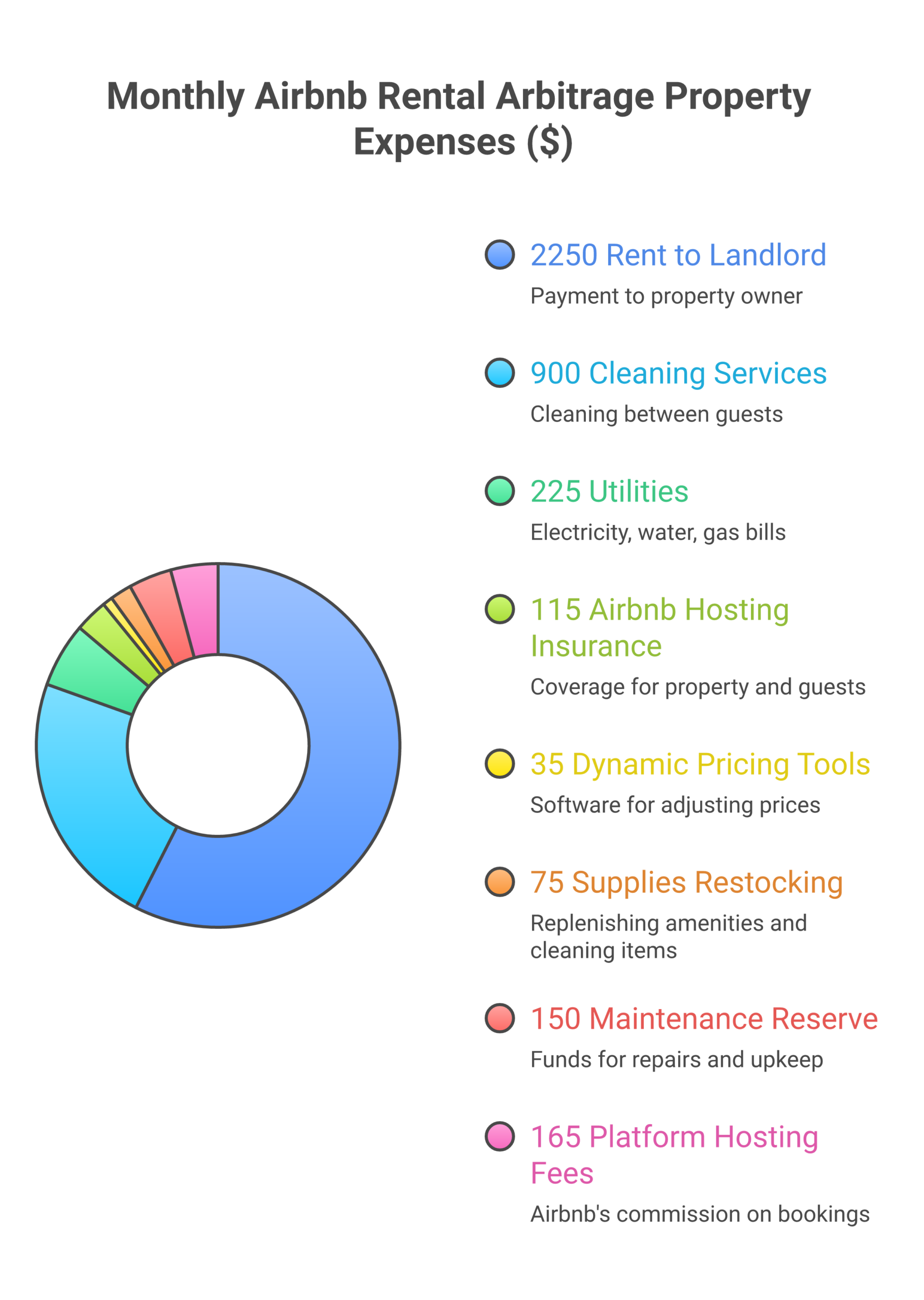 Monthly operating expenses for Airbnb rental arbitrage showing hosting costs from rent and cleaning to insurance and guest supplies for property owners and hosts