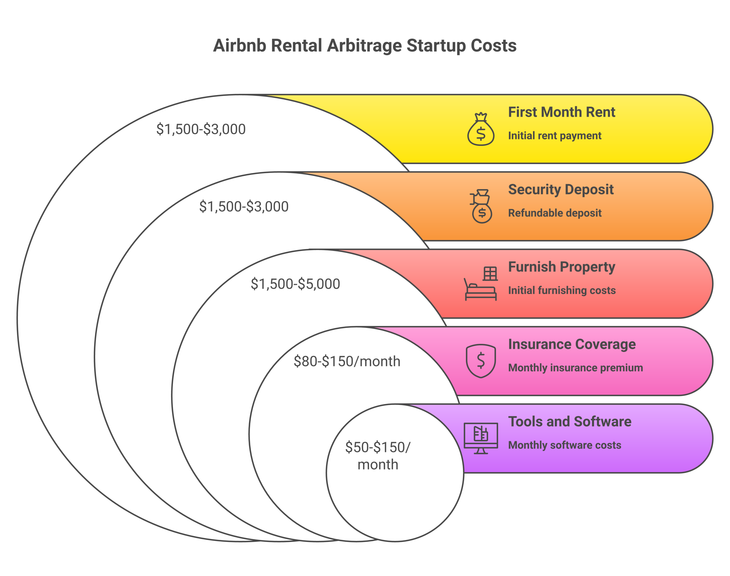 Rental arbitrage startup costs and profit margins for 2026 showing investment required monthly cash flow and ROI for hosts operating short term rental and vacation rental properties on Airbnb