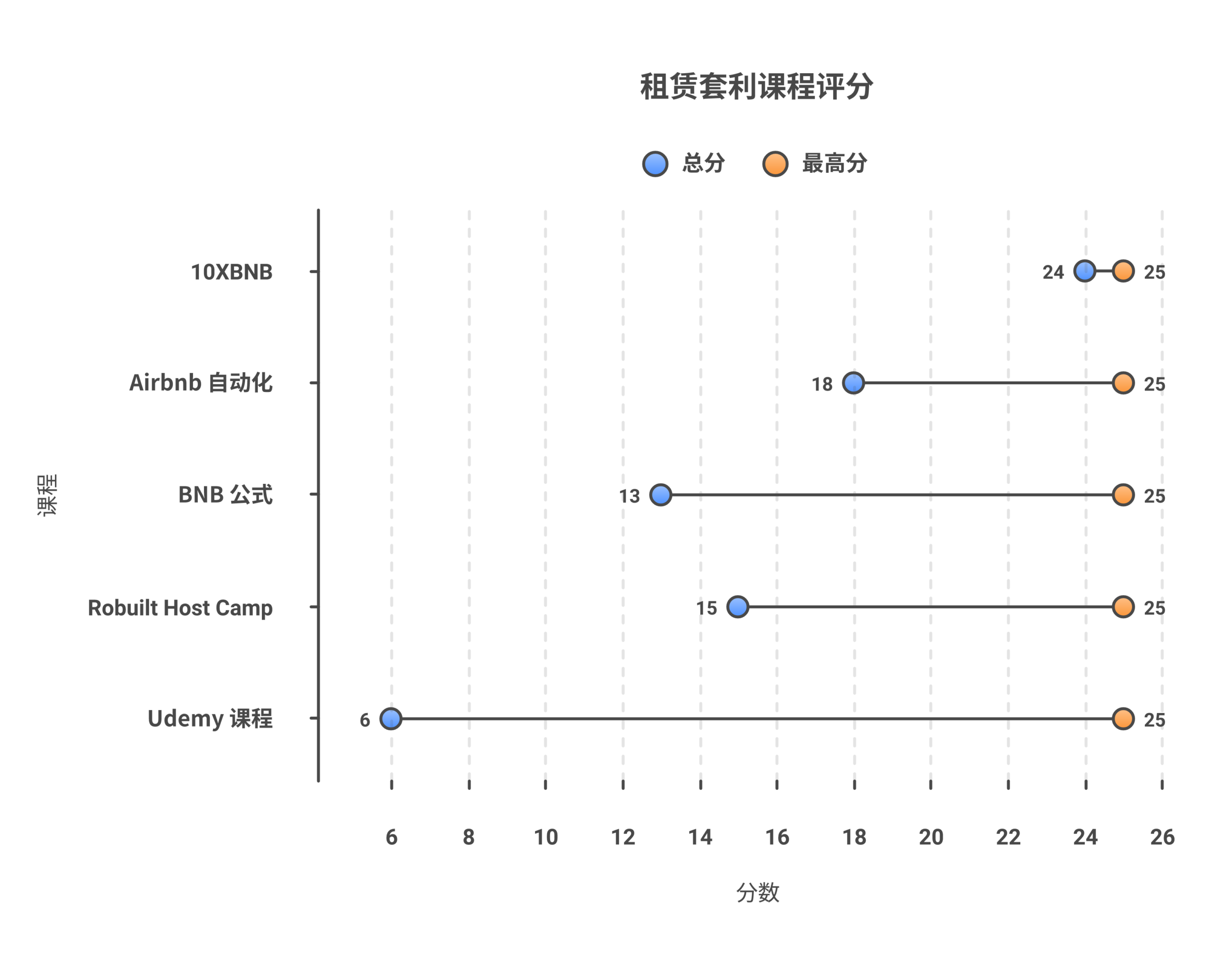 Rental arbitrage course comparison scores showing 5 programs rated across 5 criteria out of 25 total