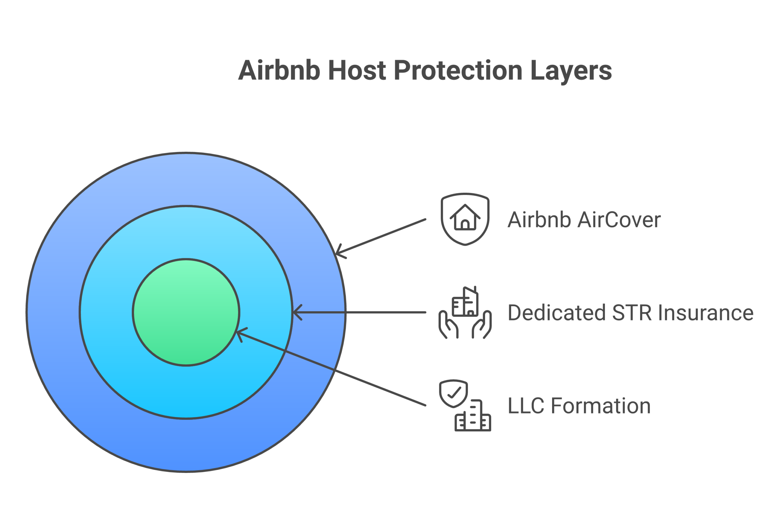 Rental arbitrage insurance and liability protection for hosts showing three layers of coverage for property damages guest injuries and loss of rental income terms for short term rental operators