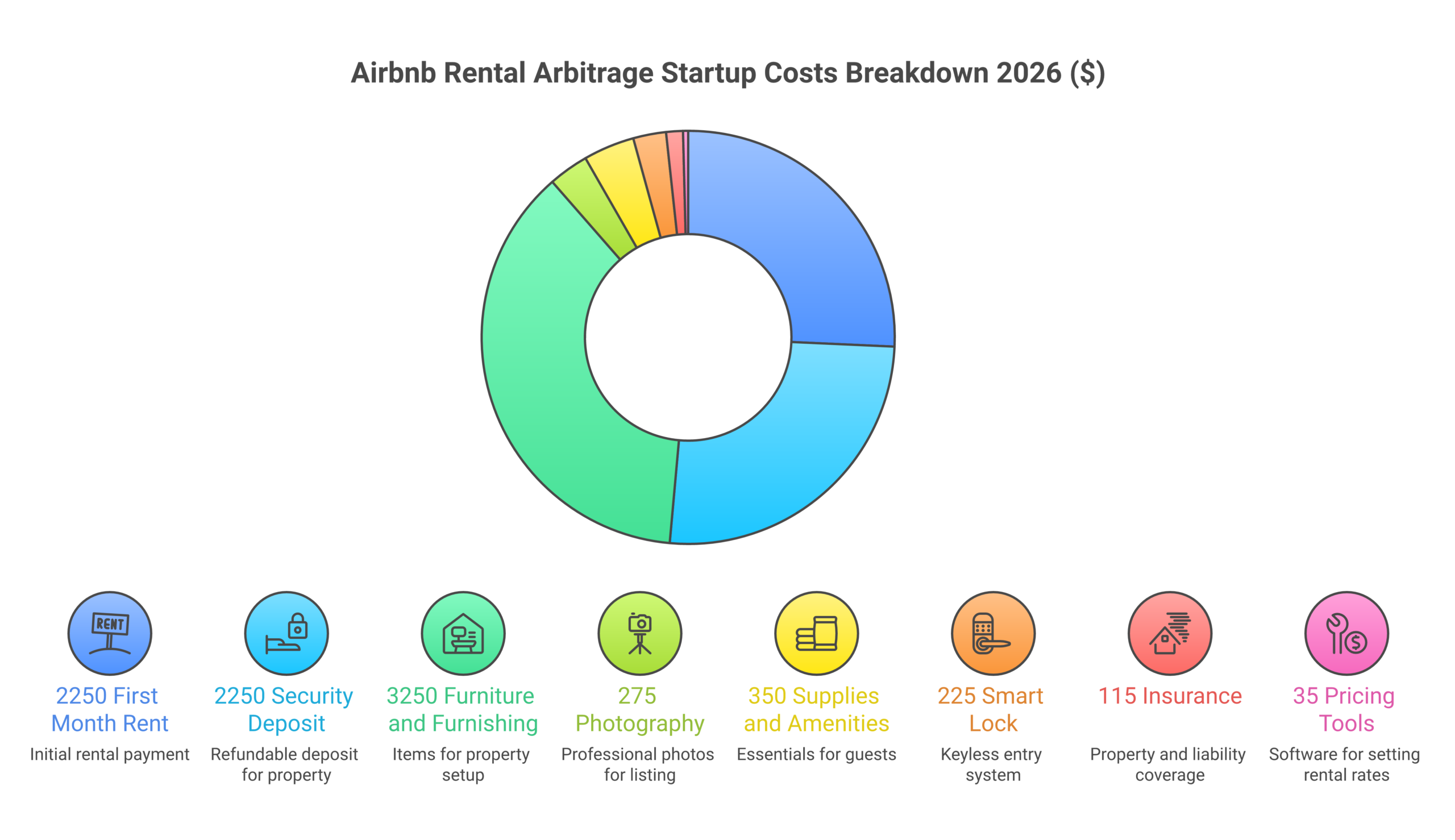 Airbnb rental arbitrage startup costs breakdown 2026 showing total investment from rent deposit furniture to insurance for hosts starting a short term rental hosting business