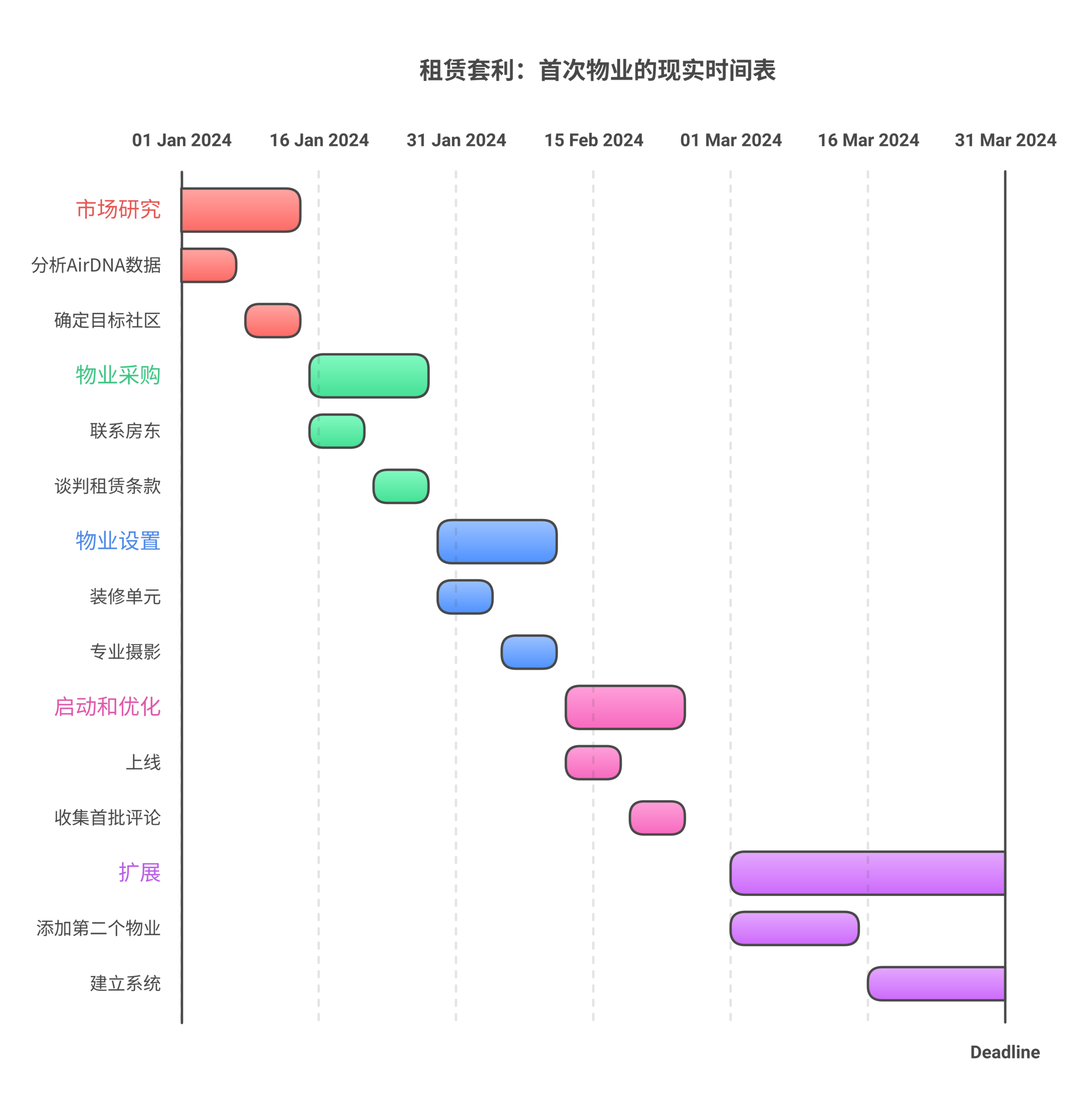 Timeline showing 8-week path from market research to first rental arbitrage property launch