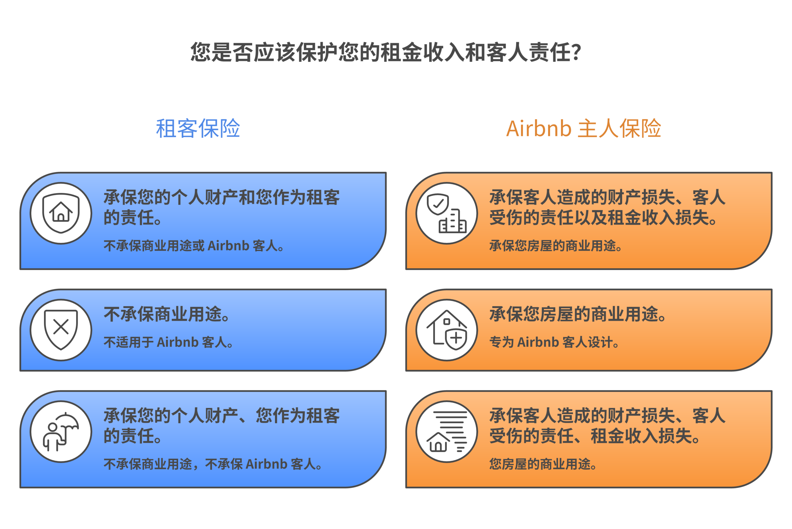 Does renters insurance cover Airbnb comparison showing what standard renters insurance policy covers versus dedicated Airbnb host insurance for short term rentals home sharing