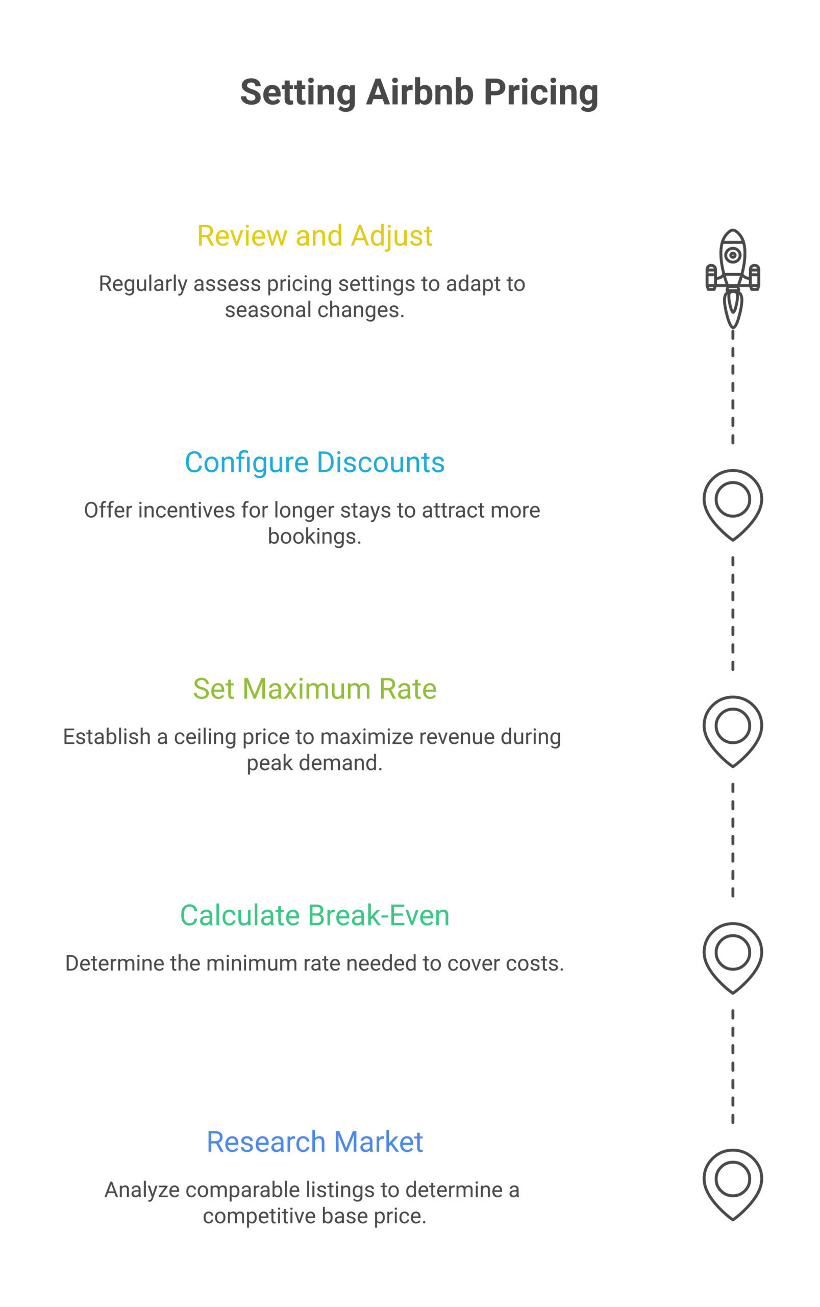 Guide to setting base price minimum and maximum rates in Airbnb dynamic pricing tools showing step by step pricing configuration for vacation rental hosts and property management