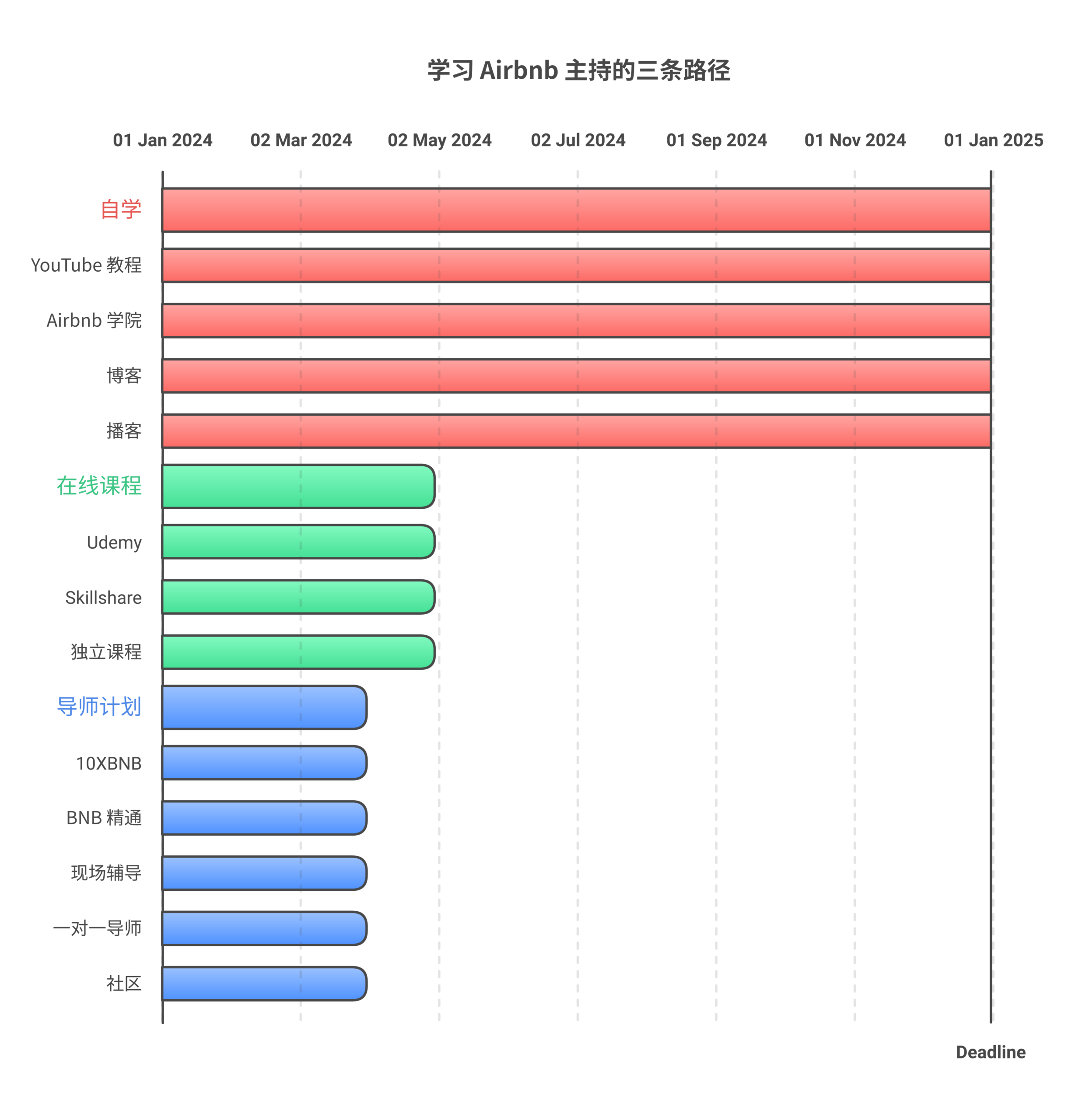 Three paths to learning Airbnb hosting compared by cost, timeline, and support level