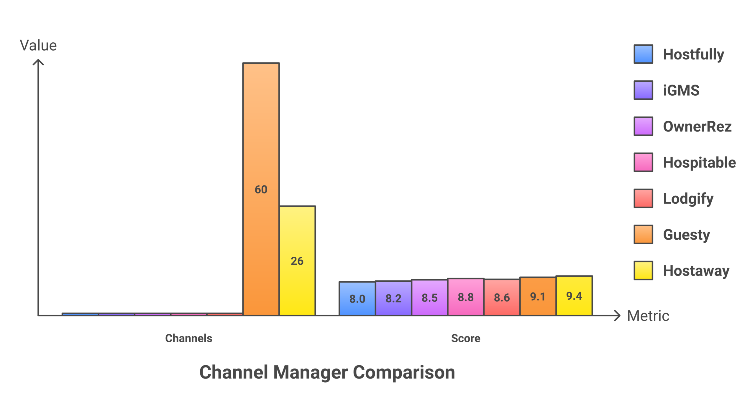 7 best channel managers for Airbnb and VRBO in 2026 ranked with pricing and scores