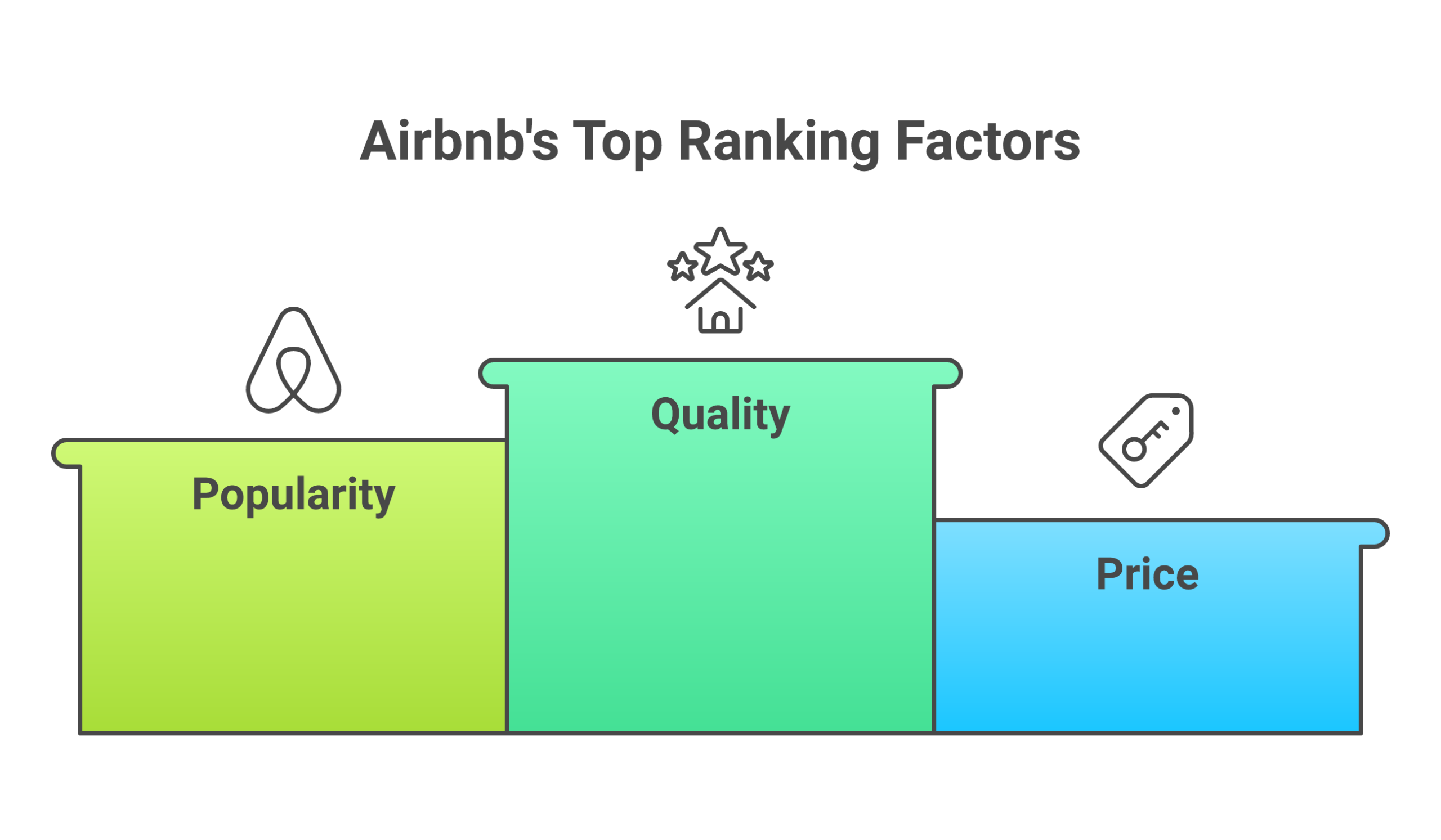 Airbnb 4 official ranking factors in 2026: quality, popularity, price, location