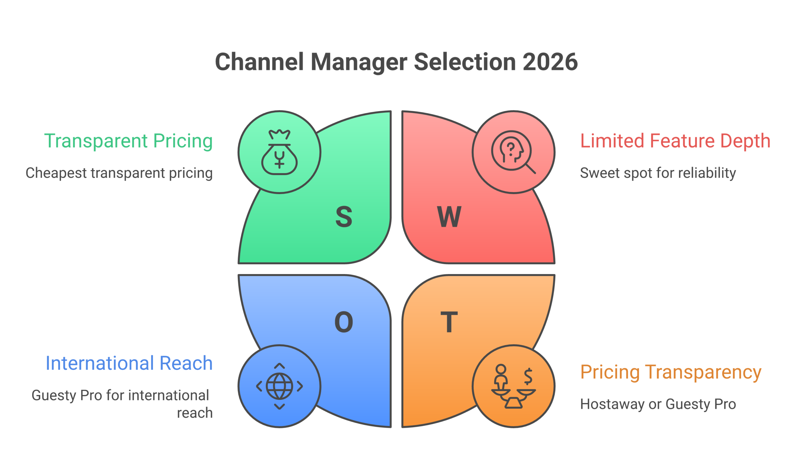 Decision framework for choosing a channel manager by portfolio size from 1 to 100+ properties
