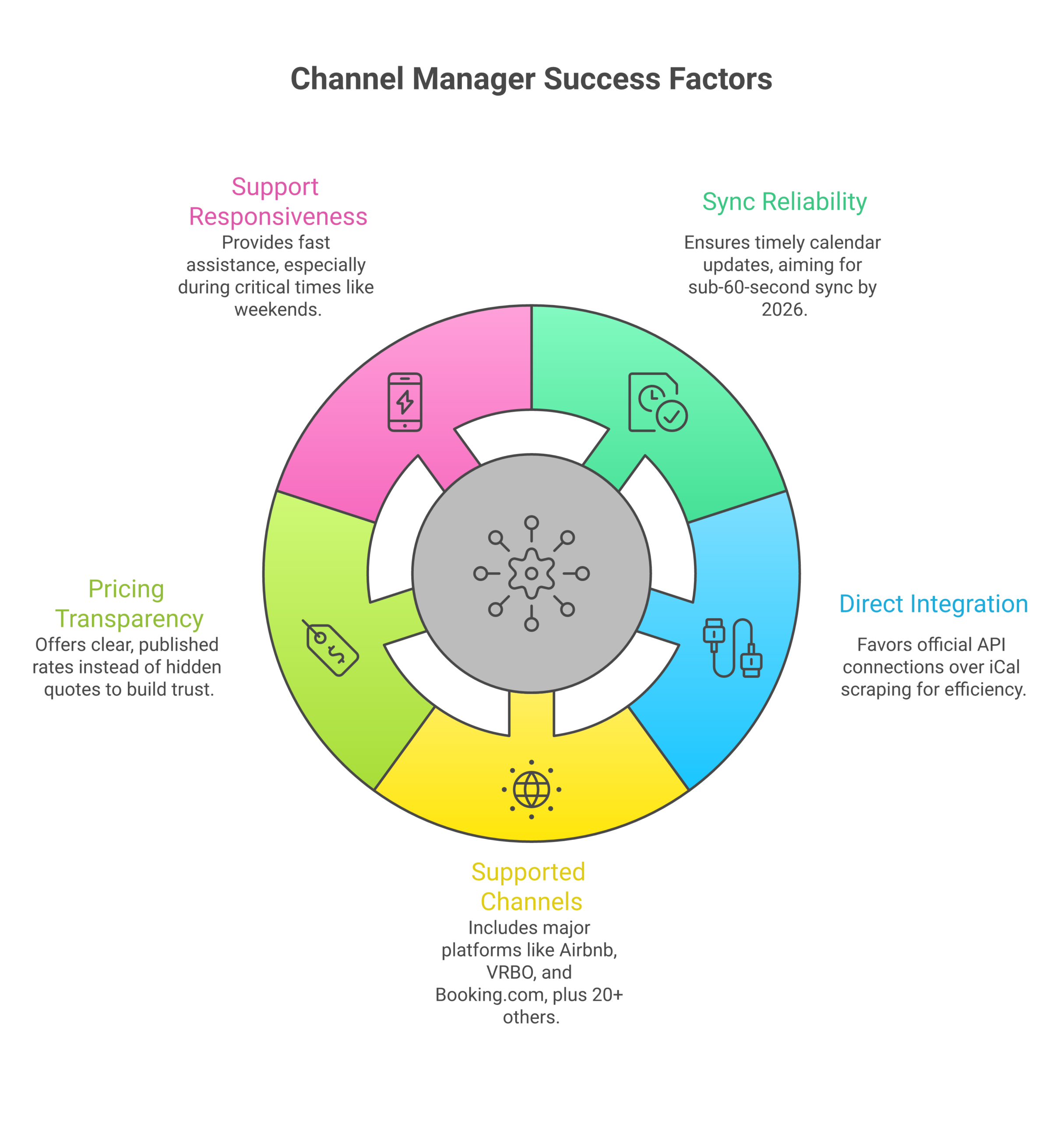 Channel manager evaluation criteria: sync reliability, direct API integration, supported booking channels, pricing transparency, support responsiveness