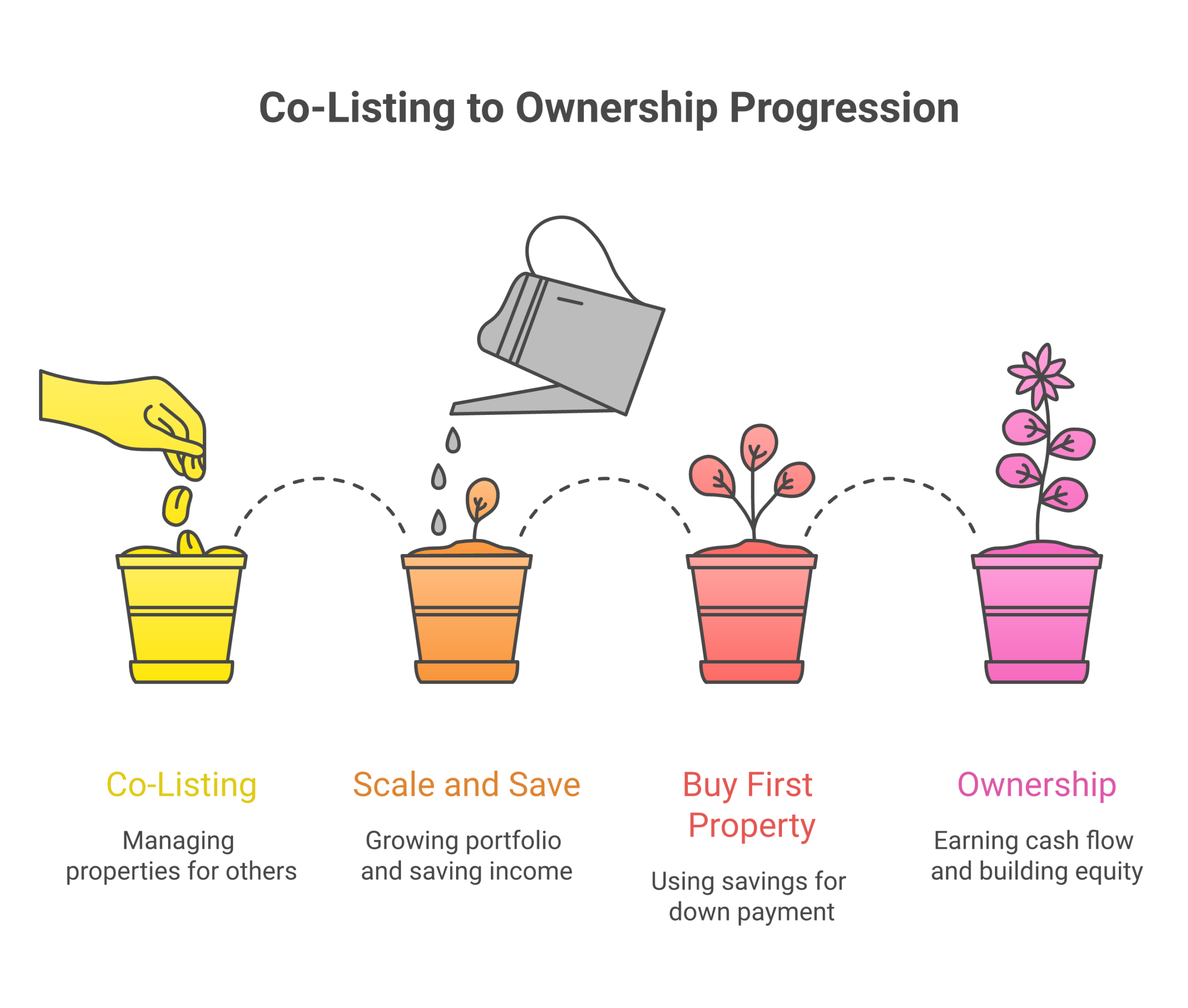 3-phase progression from co-listing to property ownership over 24 months