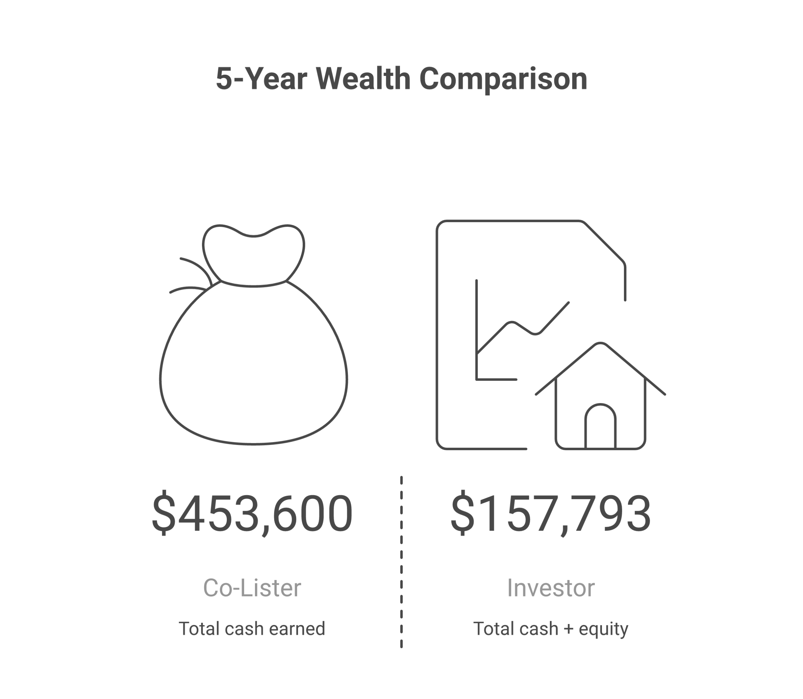 5-year wealth comparison between co-listing and real estate investing paths