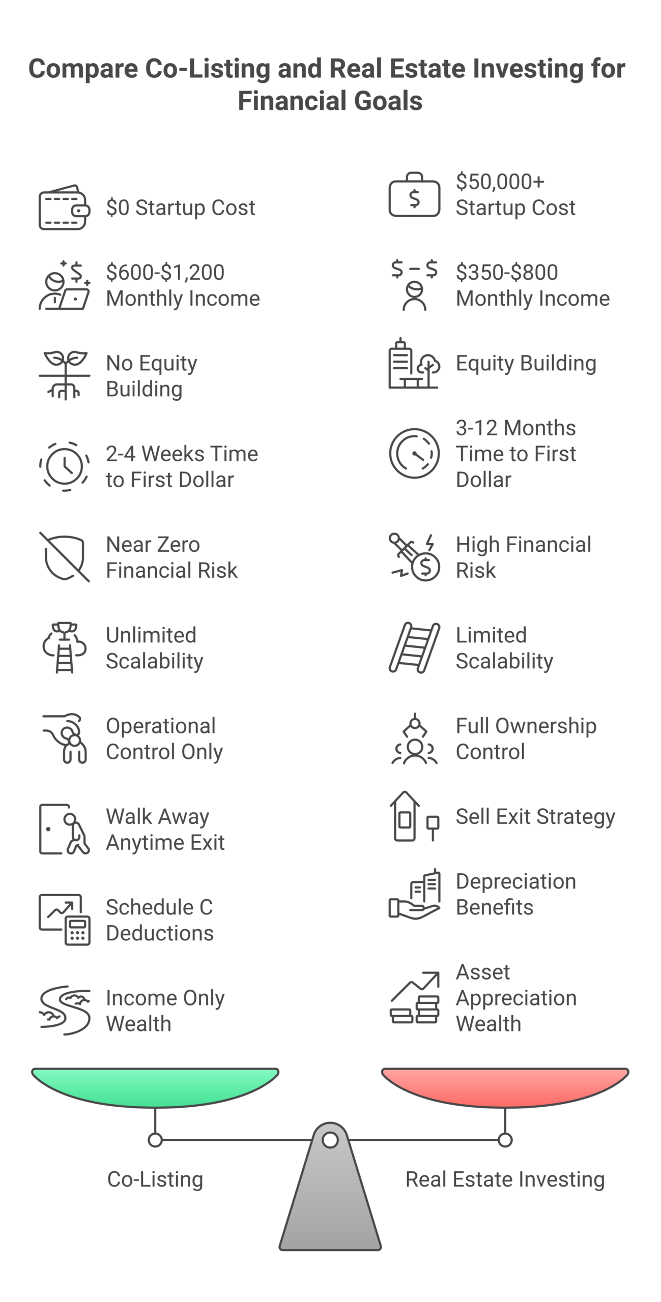 Co-listing vs real estate investing 10-factor comparison table