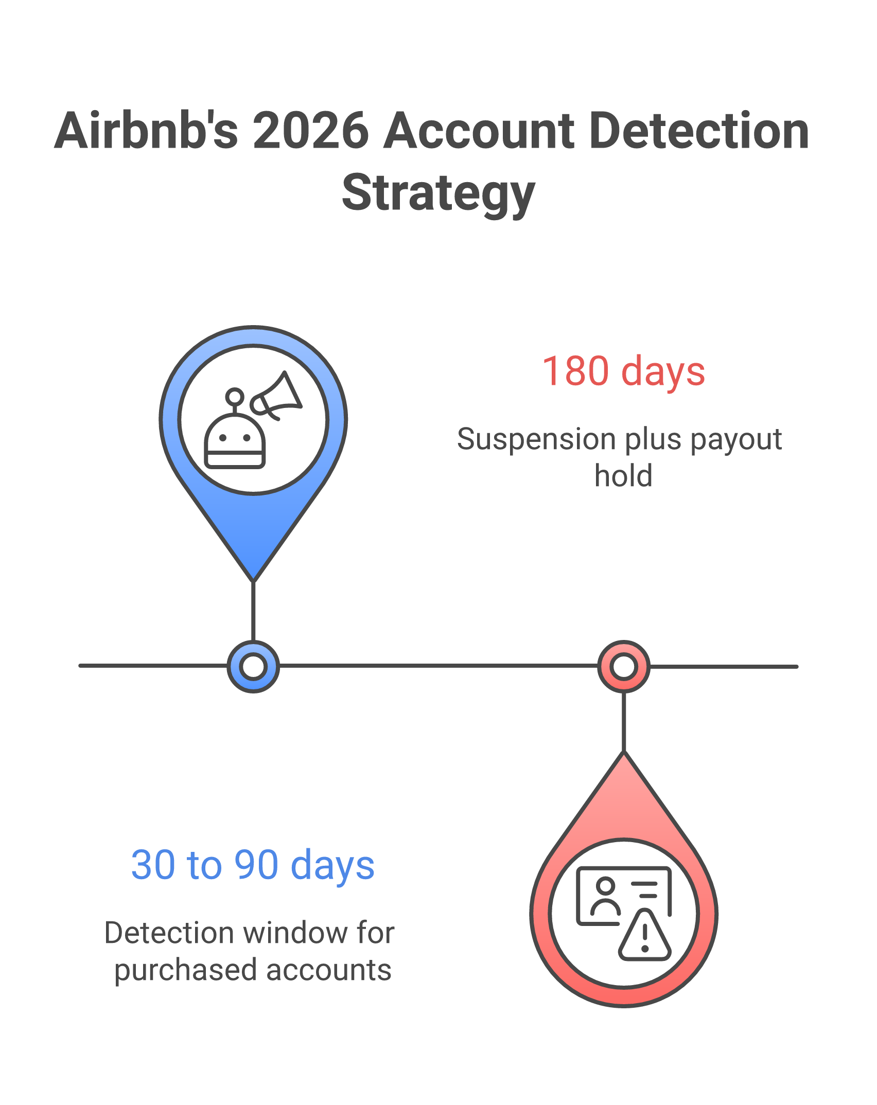 How Airbnb detects purchased accounts: device fingerprinting, IP geolocation mismatch, behavioral biometrics, re-verification triggers, payout method checks