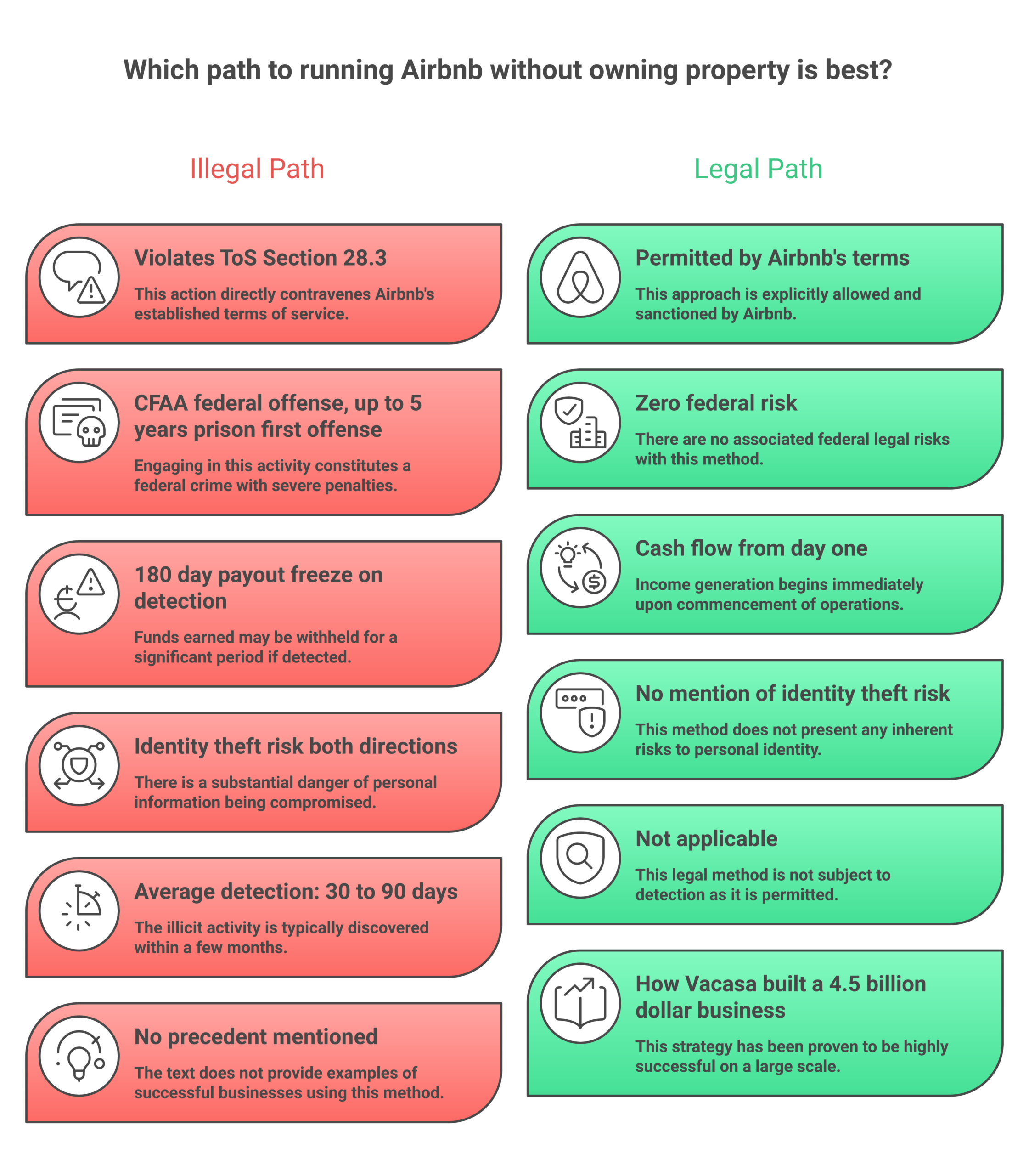 Legal co-listing path versus illegal account buying path comparison for running short-term rentals in 2026