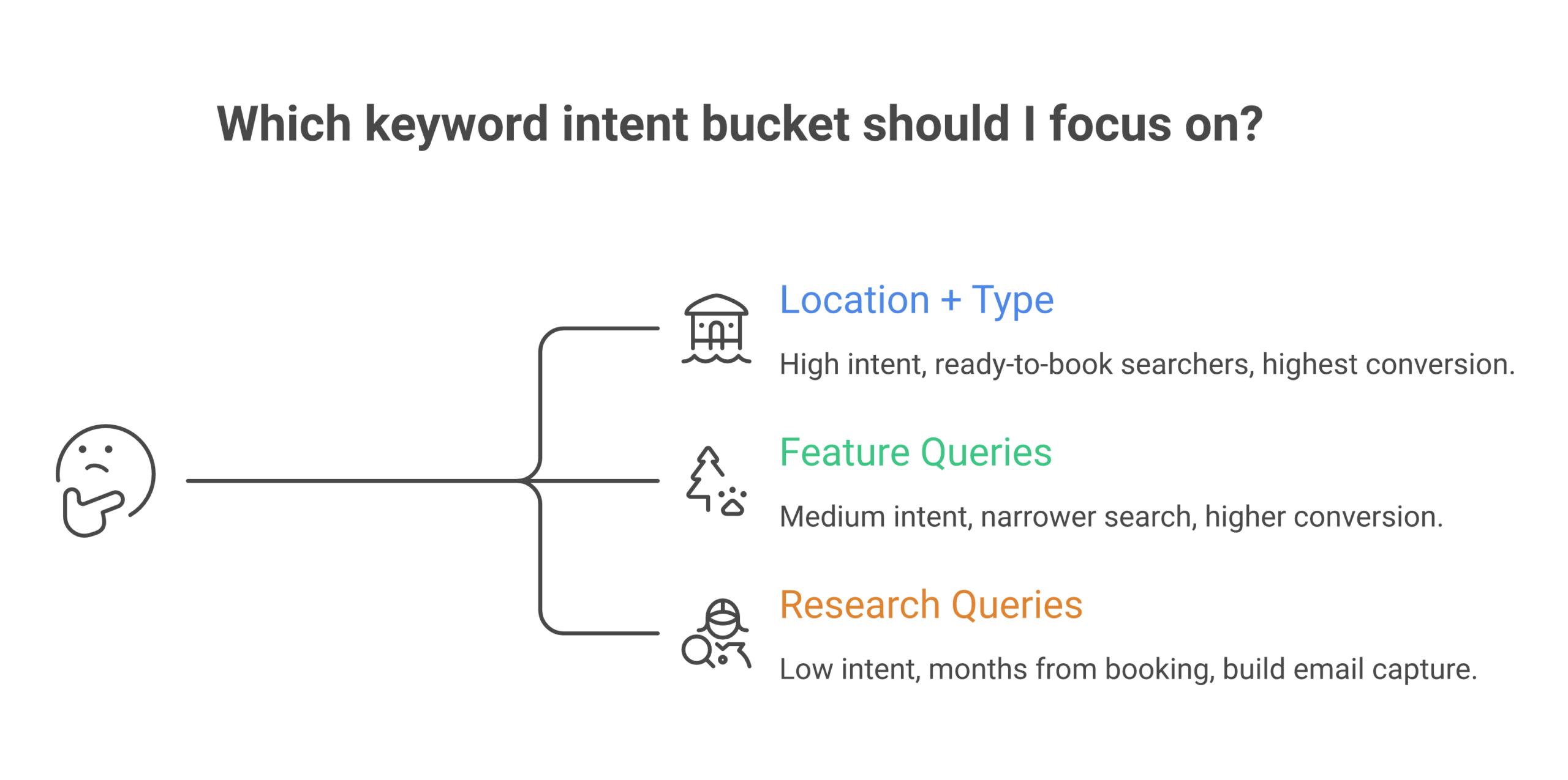 Three keyword intent buckets for vacation rental SEO: location plus type, features, research