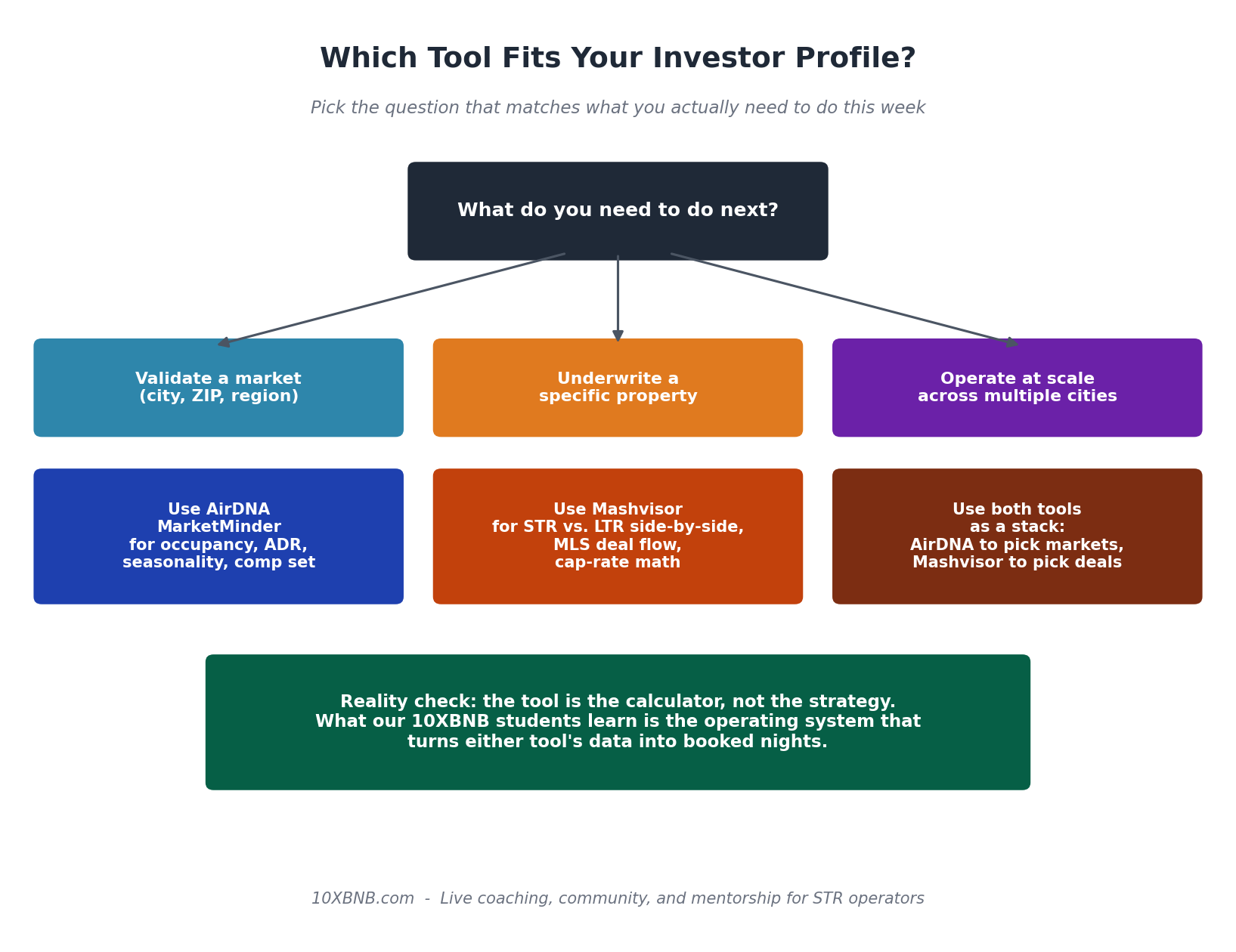 Decision tree showing when to use AirDNA vs Mashvisor by investor profile