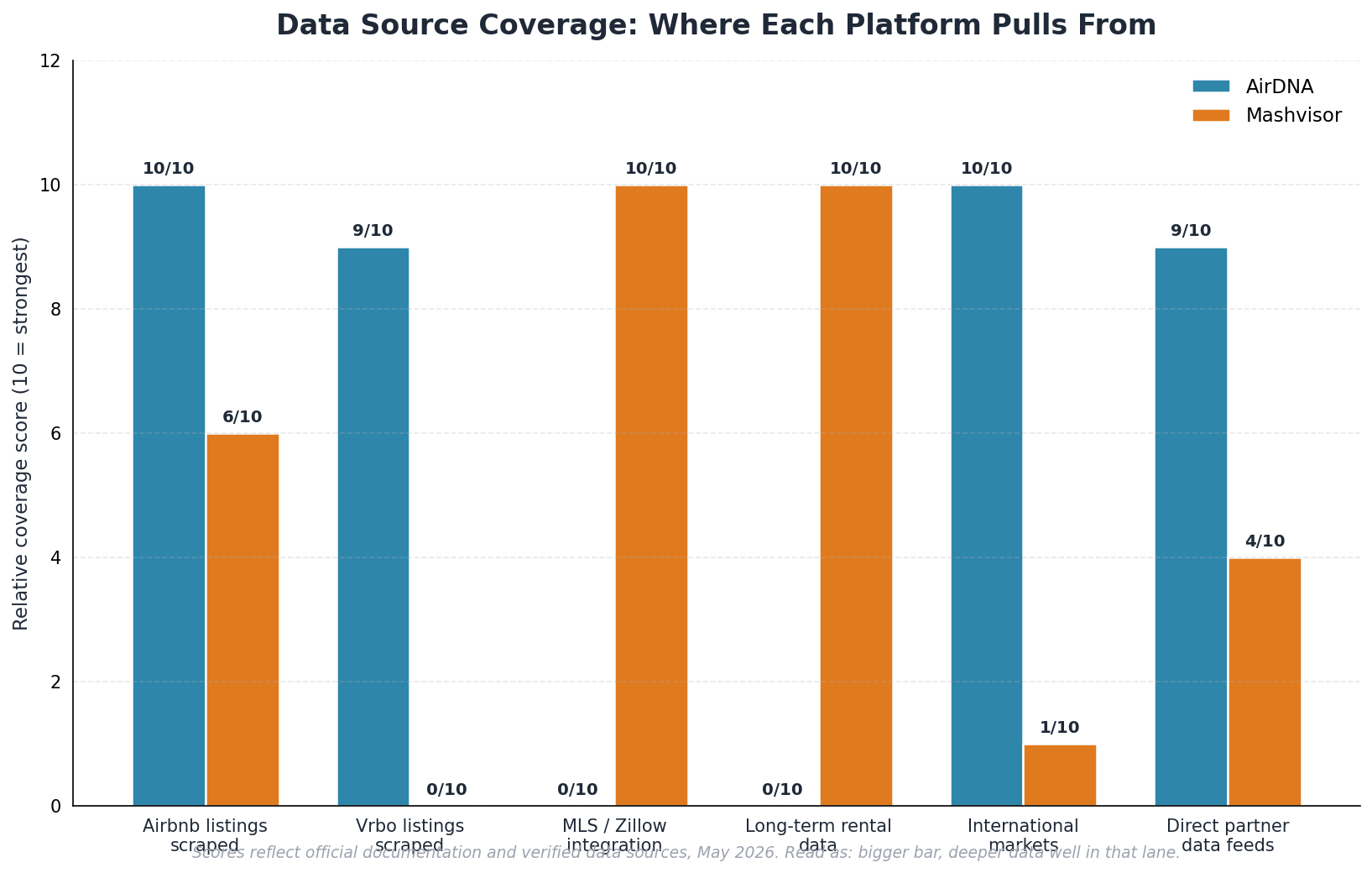 Data source coverage chart comparing AirDNA and Mashvisor across 6 lanes