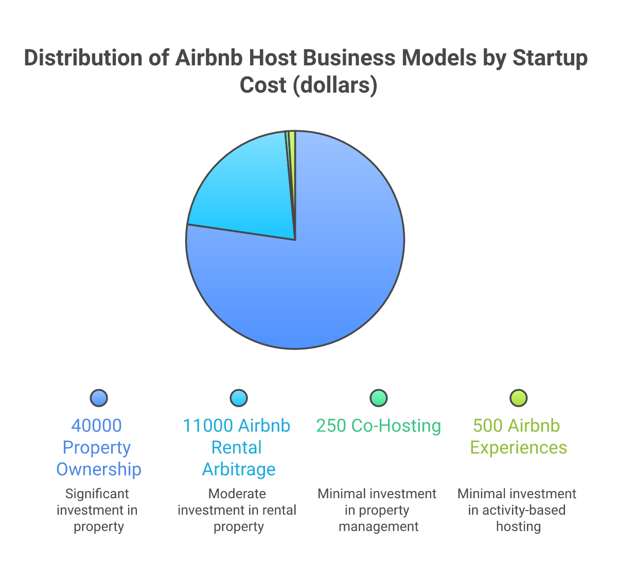 4 host business models on Airbnb in 2026: property ownership, rental arbitrage, co-hosting, experiences with startup costs and net profit ranges
