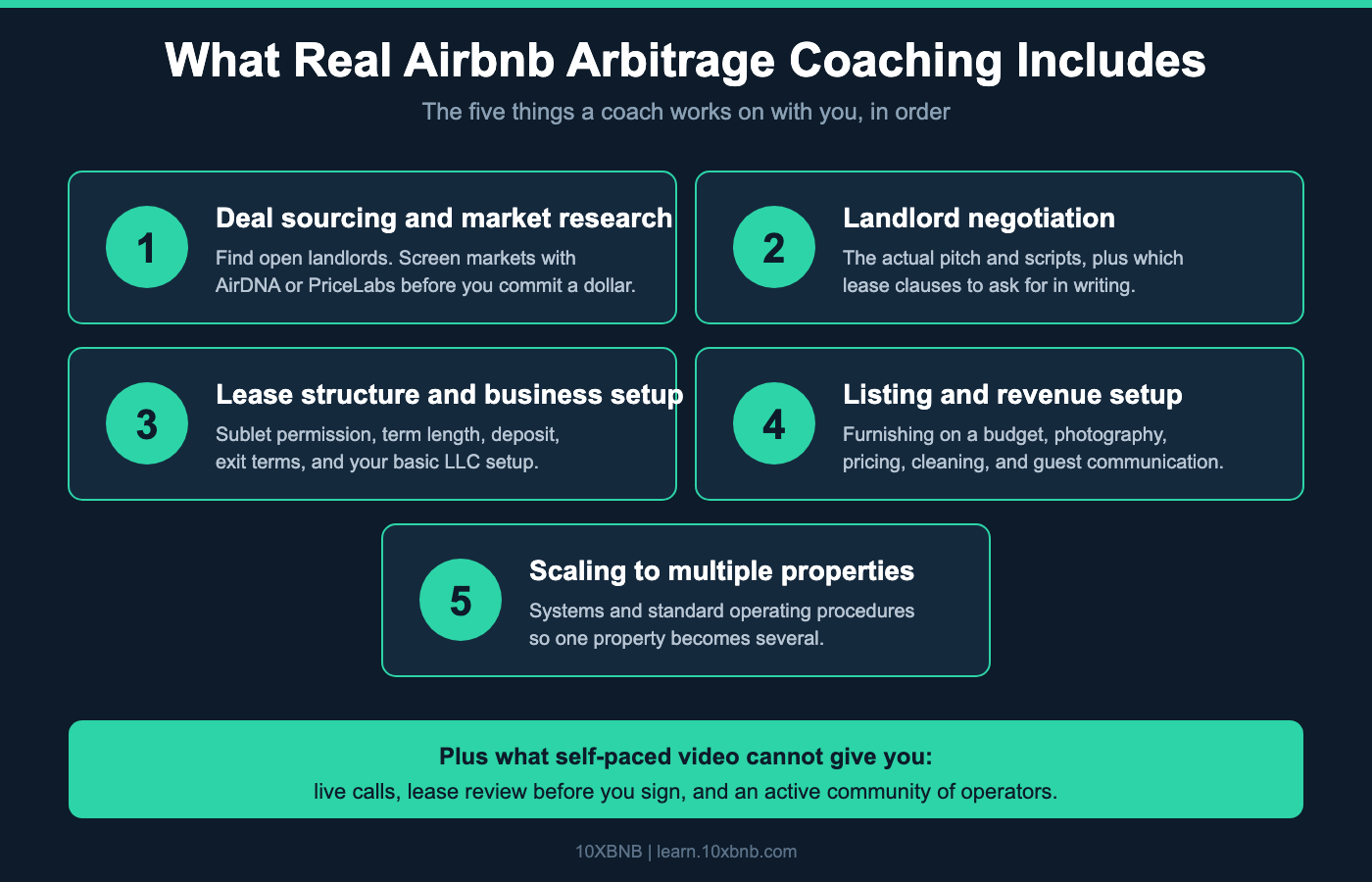 Five things Airbnb arbitrage coaching includes: live calls, landlord scripts, lease review, community, and scaling systems