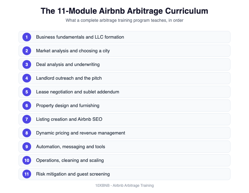 Infographic of the 11-module Airbnb arbitrage course curriculum, from business fundamentals and LLC formation through risk mitigation and guest screening
