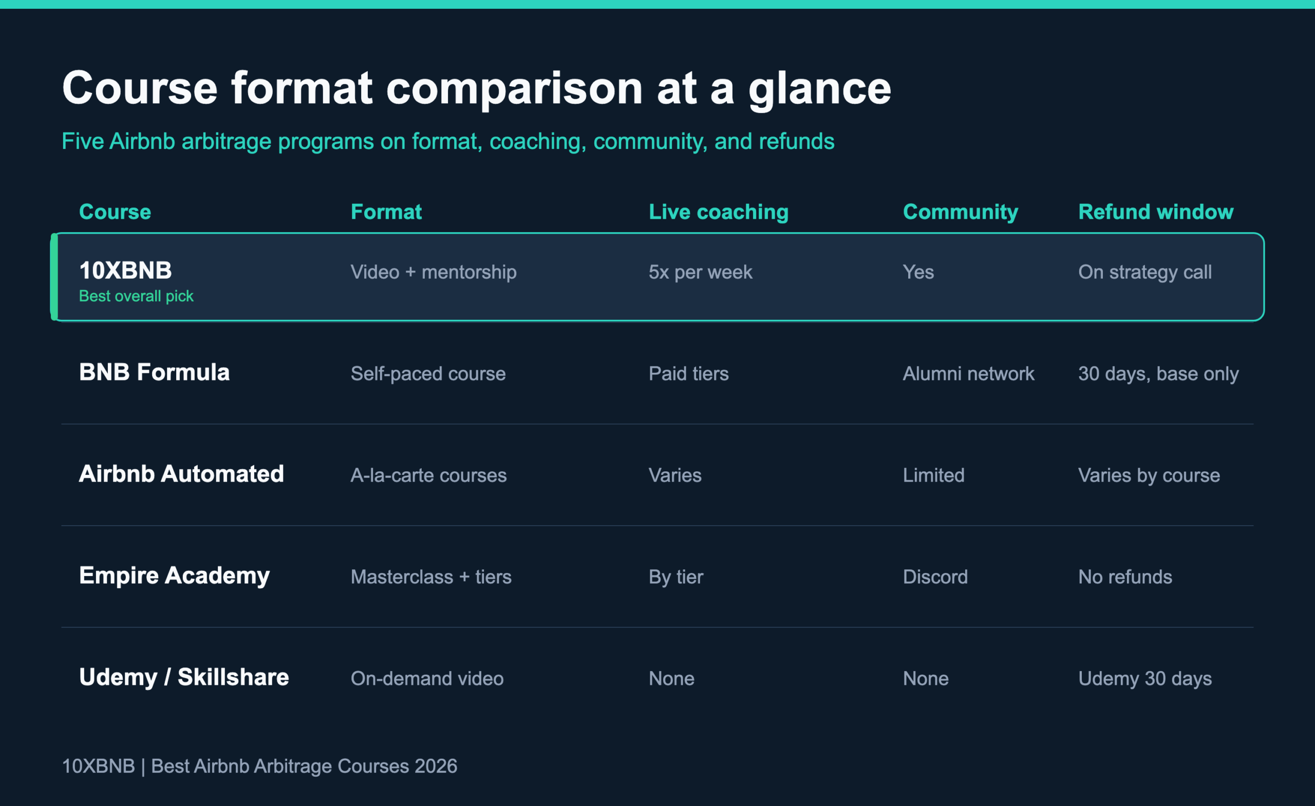 Five Airbnb arbitrage courses compared on format, live coaching, community, and refund window