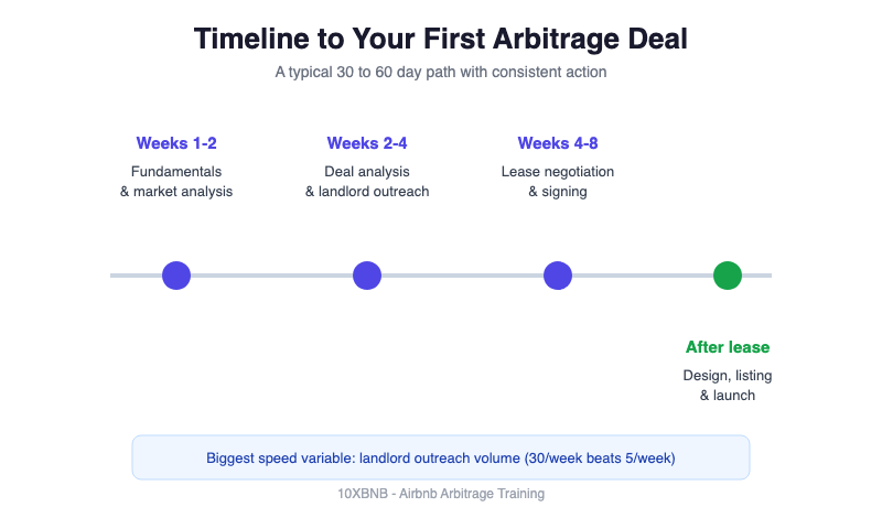 Timeline graphic showing the typical 30 to 60 day path to a first Airbnb arbitrage deal across four stages from fundamentals to launch