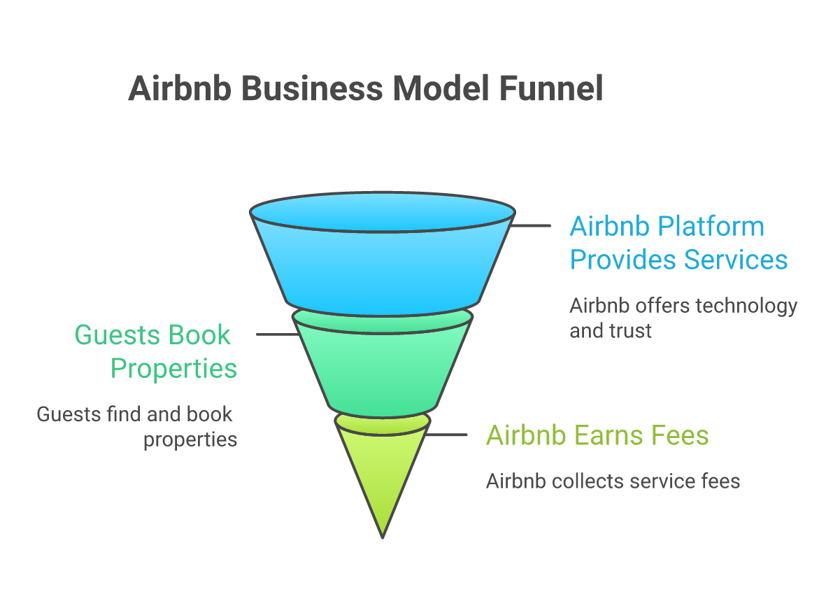 Airbnb business model 2026: two-sided marketplace connecting hosts and guests through platform technology