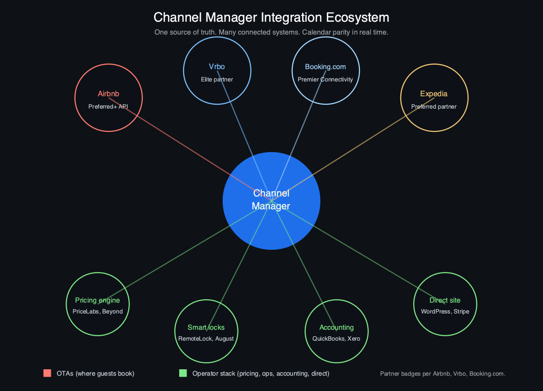 Channel manager integration ecosystem map showing OTAs and operator stack connections