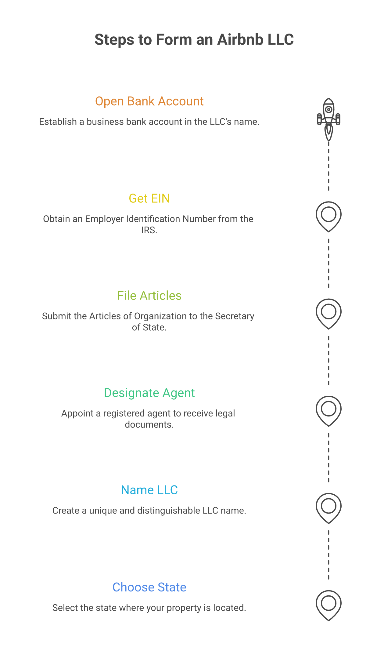 6 steps to form an Airbnb LLC in 2026 from choosing state to opening business bank account