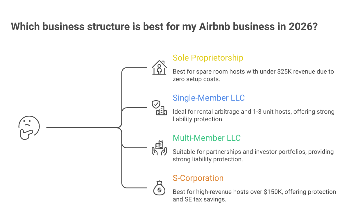 Business structure comparison for Airbnb hosts 2026: sole proprietorship vs single-member LLC vs multi-member LLC vs S-corporation
