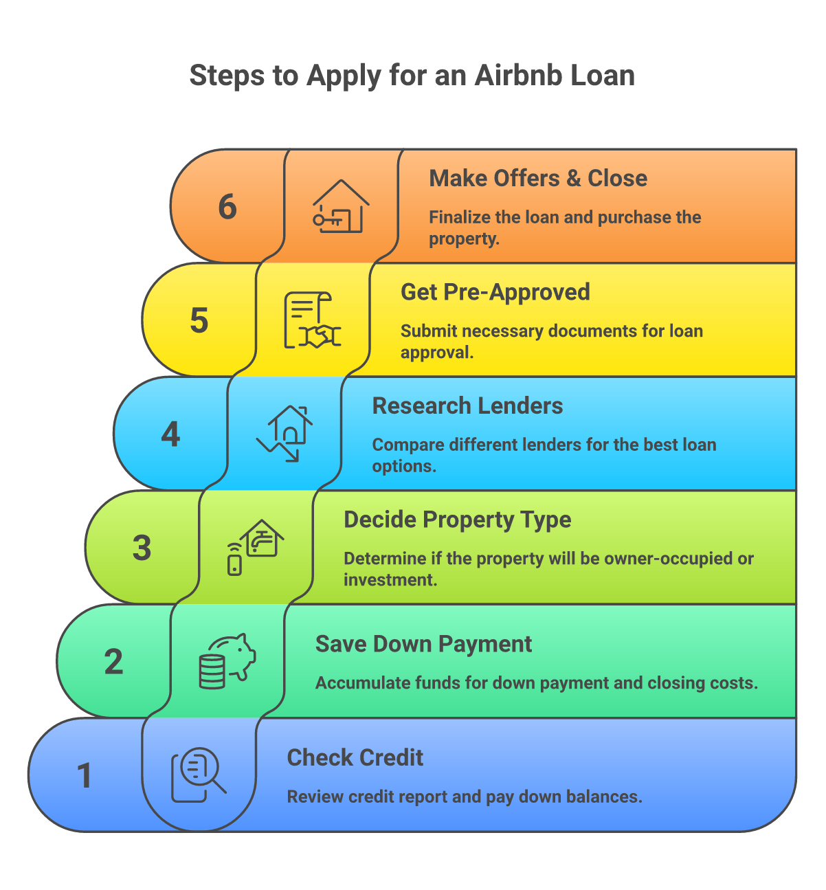 6 step process to apply for an Airbnb investment property loan in 2026 from credit check to closing