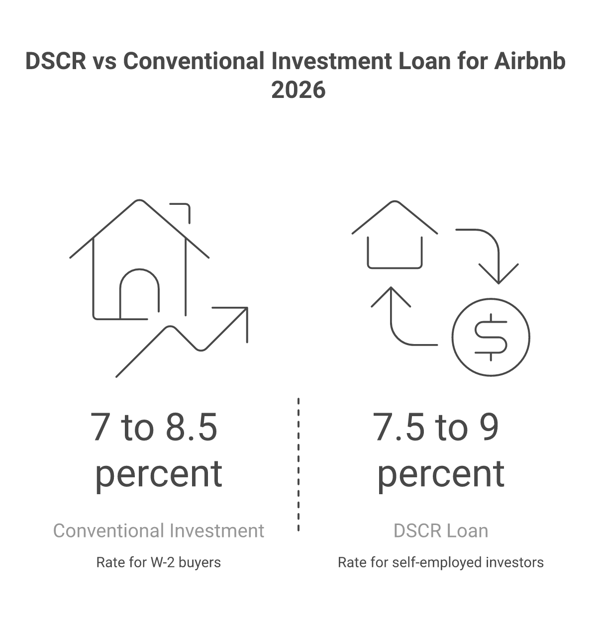 DSCR loan vs conventional investment property loan for Airbnb 2026 comparison of qualification and rates