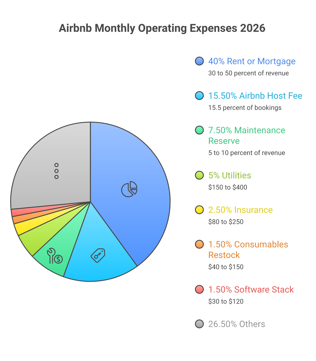 Airbnb monthly operating expenses breakdown 2026 covering 7 recurring cost categories