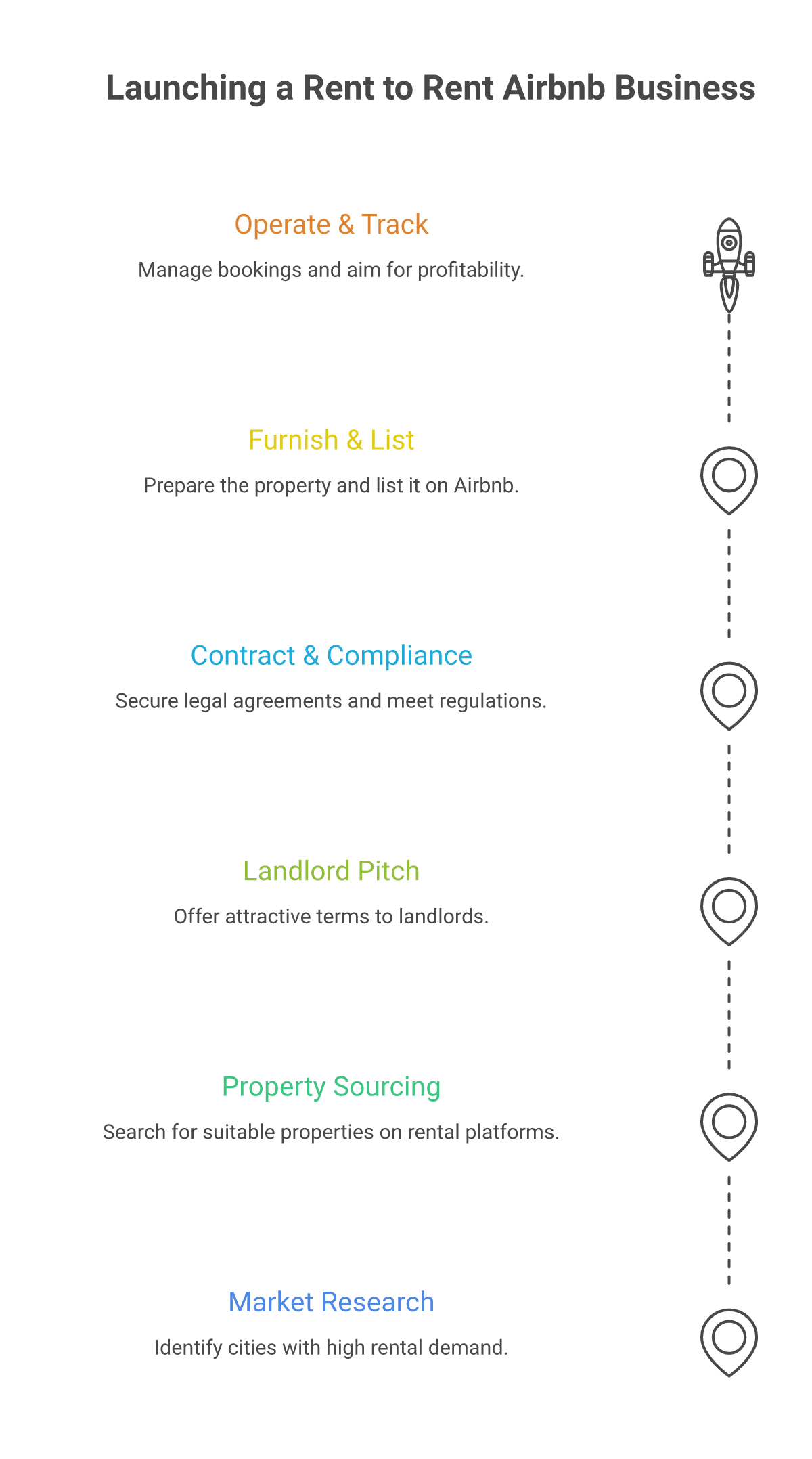 6 step plan to launch a rent to rent Airbnb business in 2026 from market research to operations