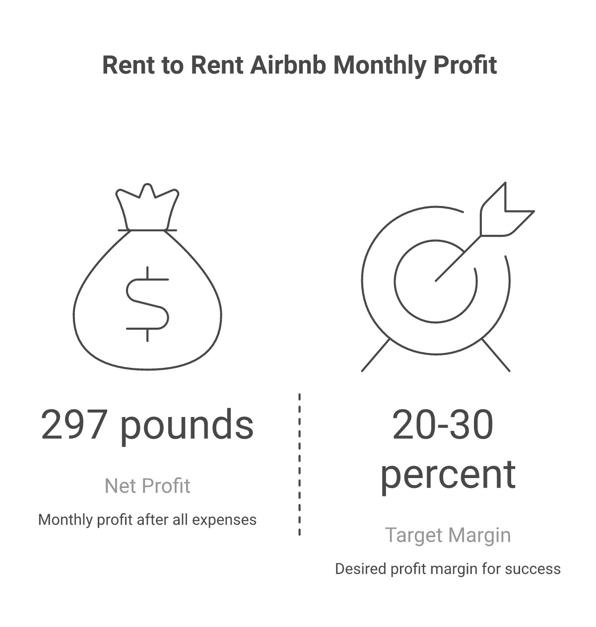 Rent to rent Airbnb monthly profit math 2026 example for a 2 bedroom flat in Manchester UK