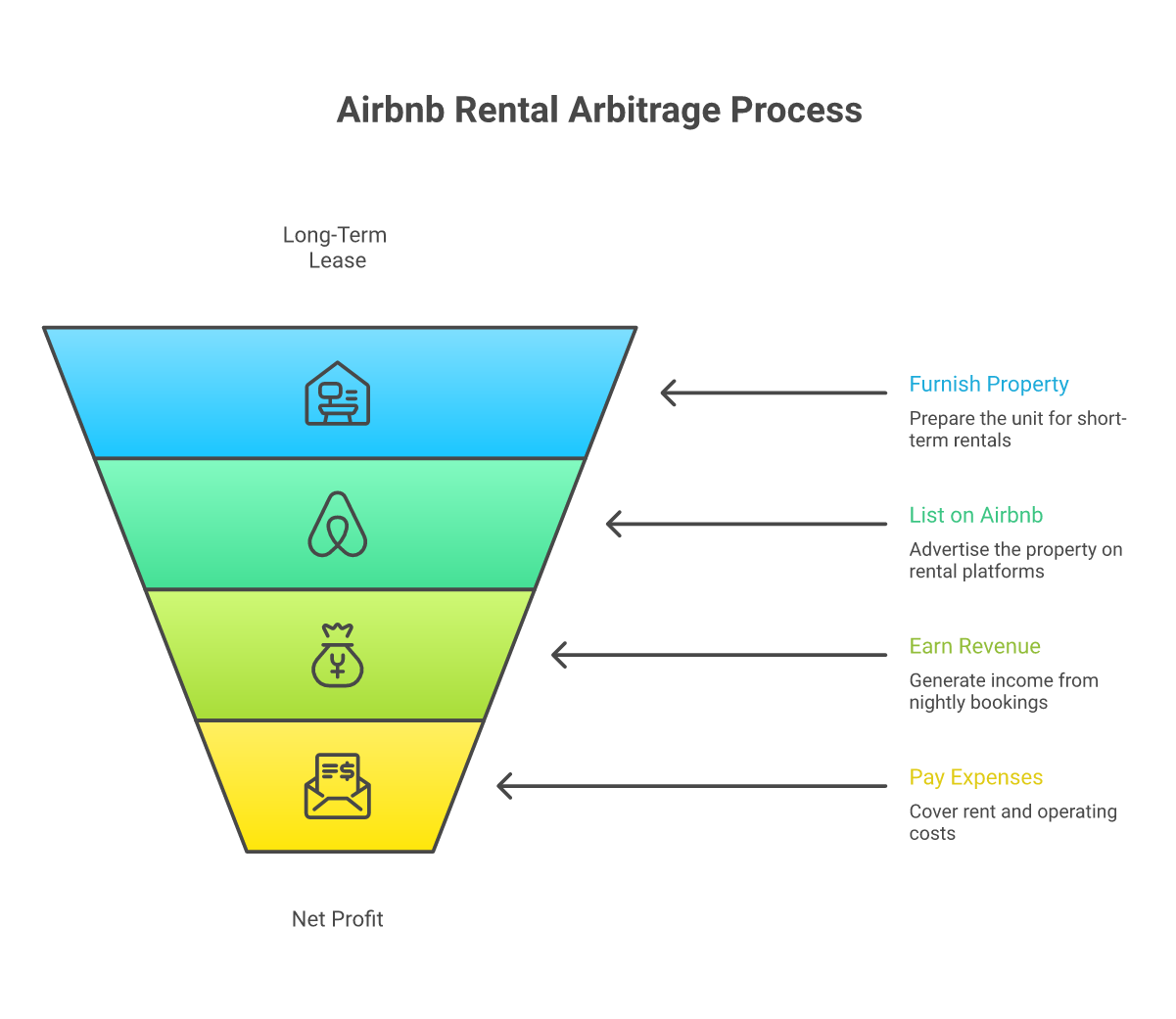 Airbnb rental arbitrage business model 2026 4 step process from lease to profit