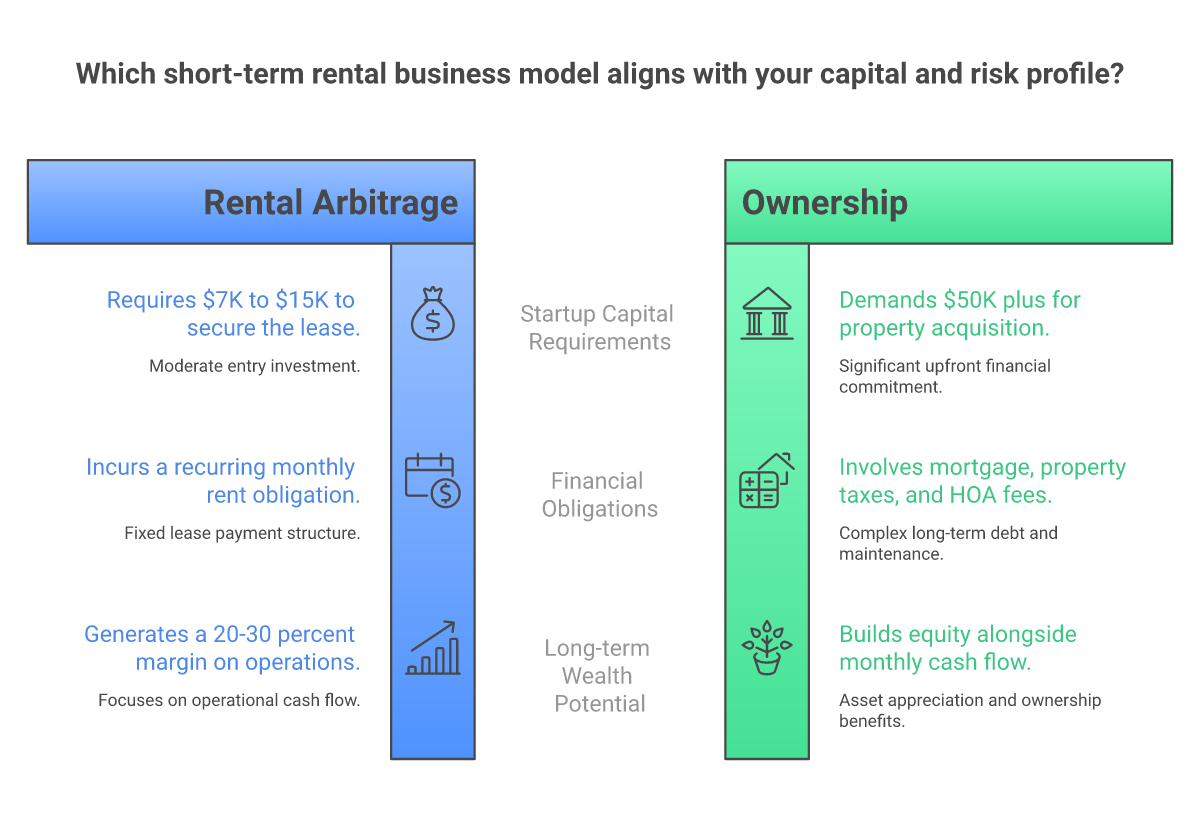 Comparison of 3 short term rental business models: arbitrage vs ownership vs co-listing 2026