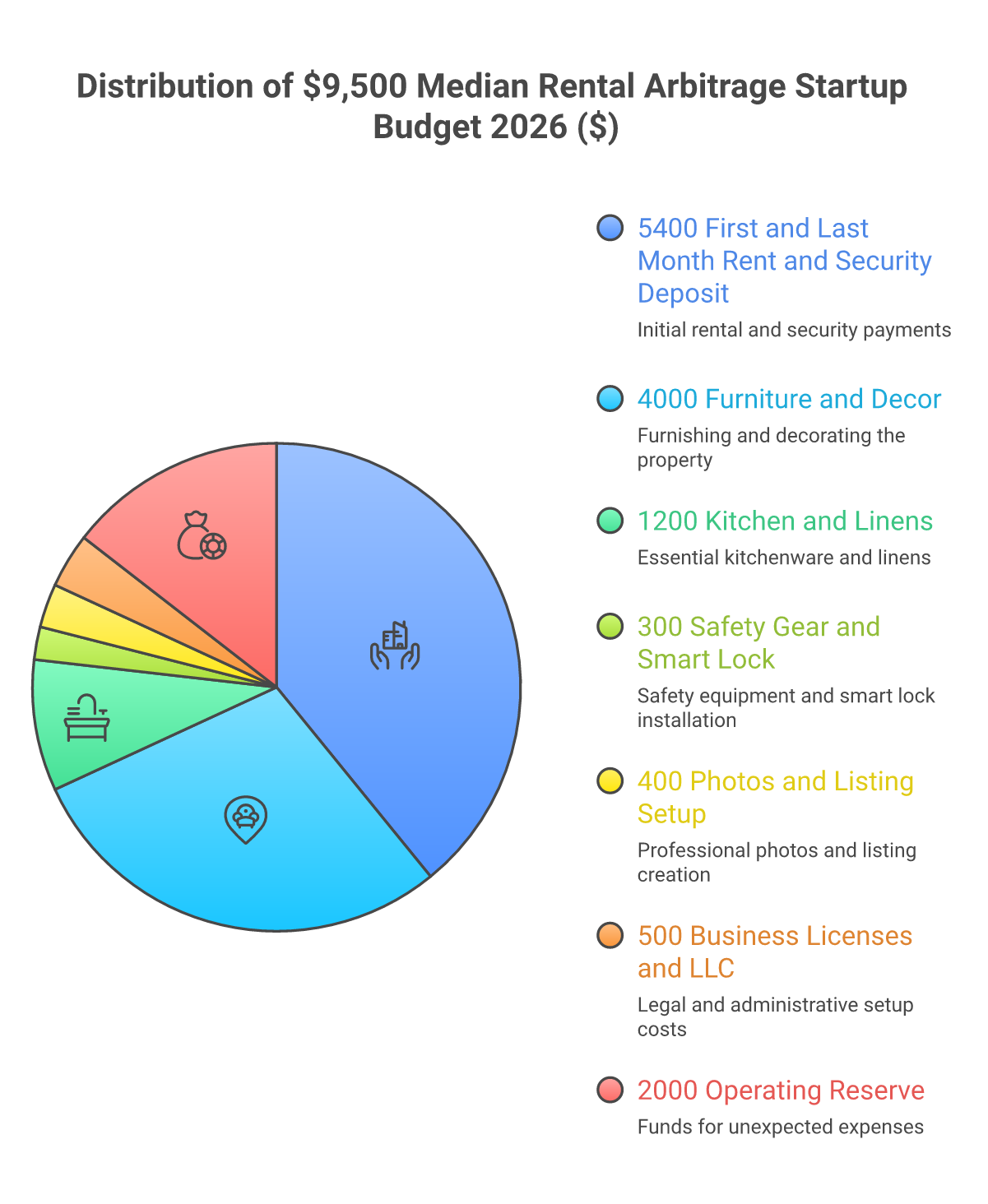Airbnb rental arbitrage startup cost breakdown showing 7 budget categories totaling $9500