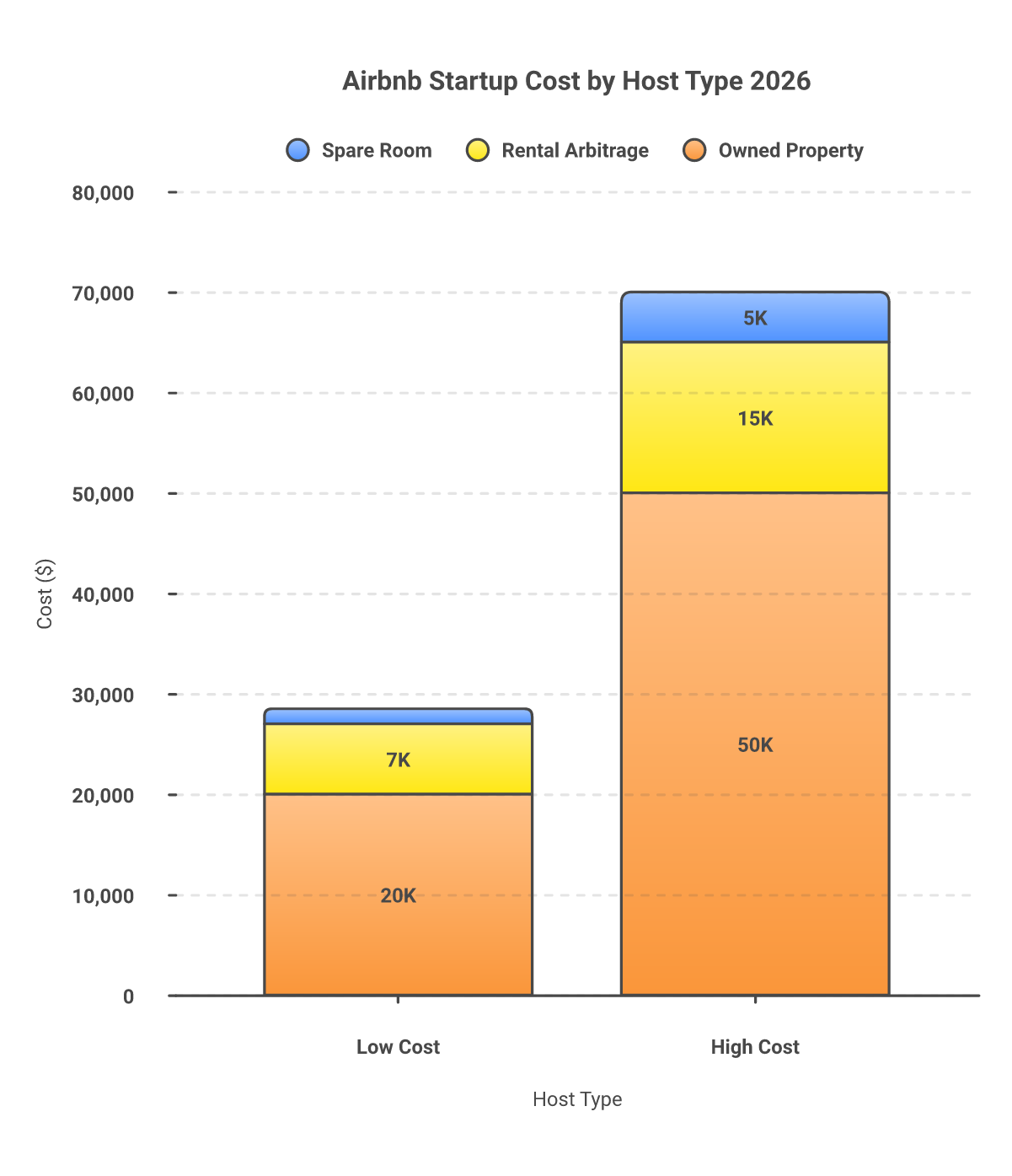 Airbnb startup cost comparison by host type 2026: spare room arbitrage and owned property