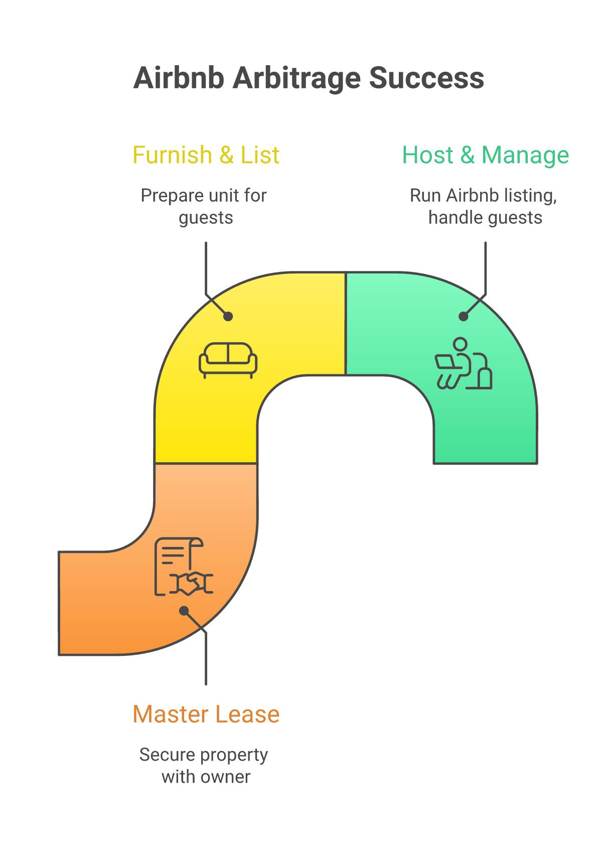 How Airbnb arbitrage works 2026 flow diagram showing 3 actors: property owner, arbitrage host, and short term guest