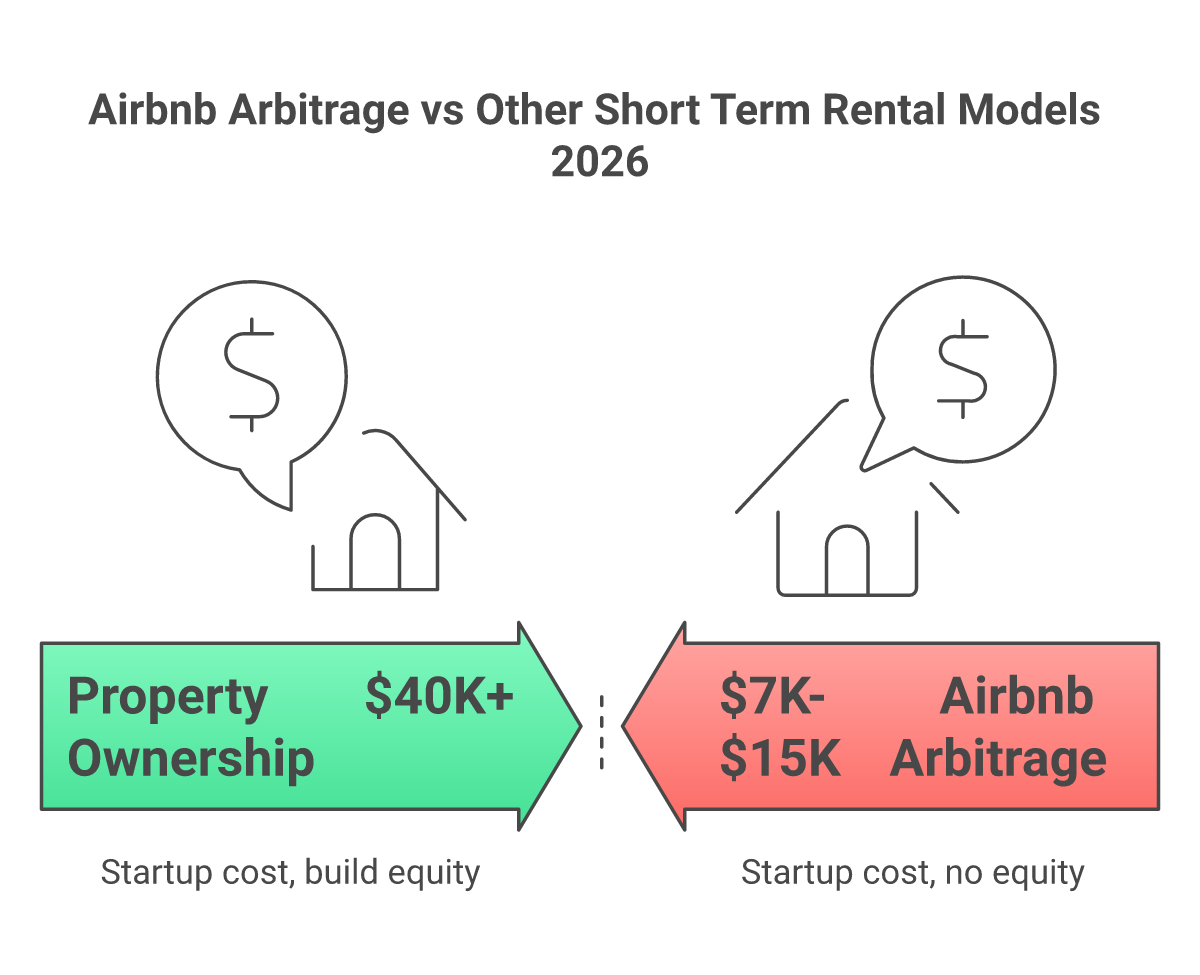 Comparison of Airbnb arbitrage vs property ownership vs co-hosting business models 2026