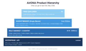 AirDNA product hierarchy chart showing Free Explorer, MarketMinder, Multi-Market and Enterprise tiers