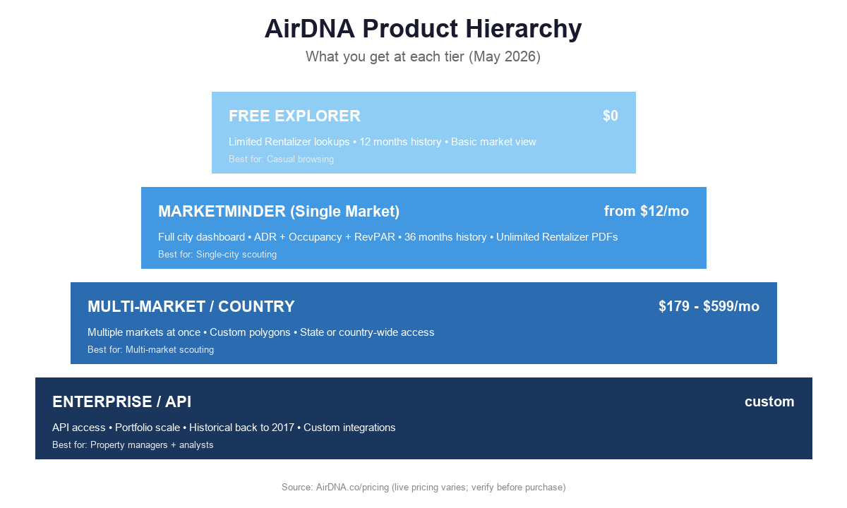 AirDNA product hierarchy chart showing Free Explorer Rentalizer MarketMinder Multi-Market tiers