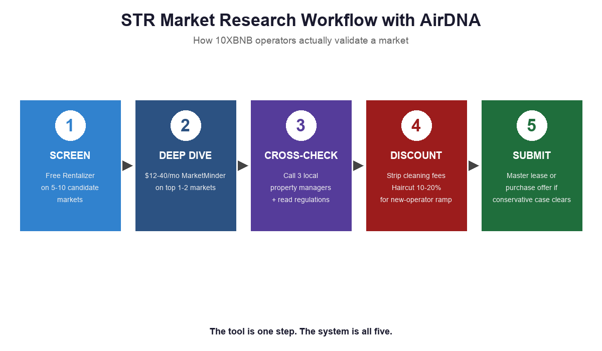 Market research workflow flowchart for using AirDNA to validate a short term rental market