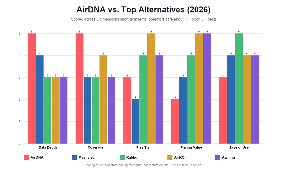 AirDNA vs Mashvisor vs Rabbu vs AirROI comparison chart for short term rental investors