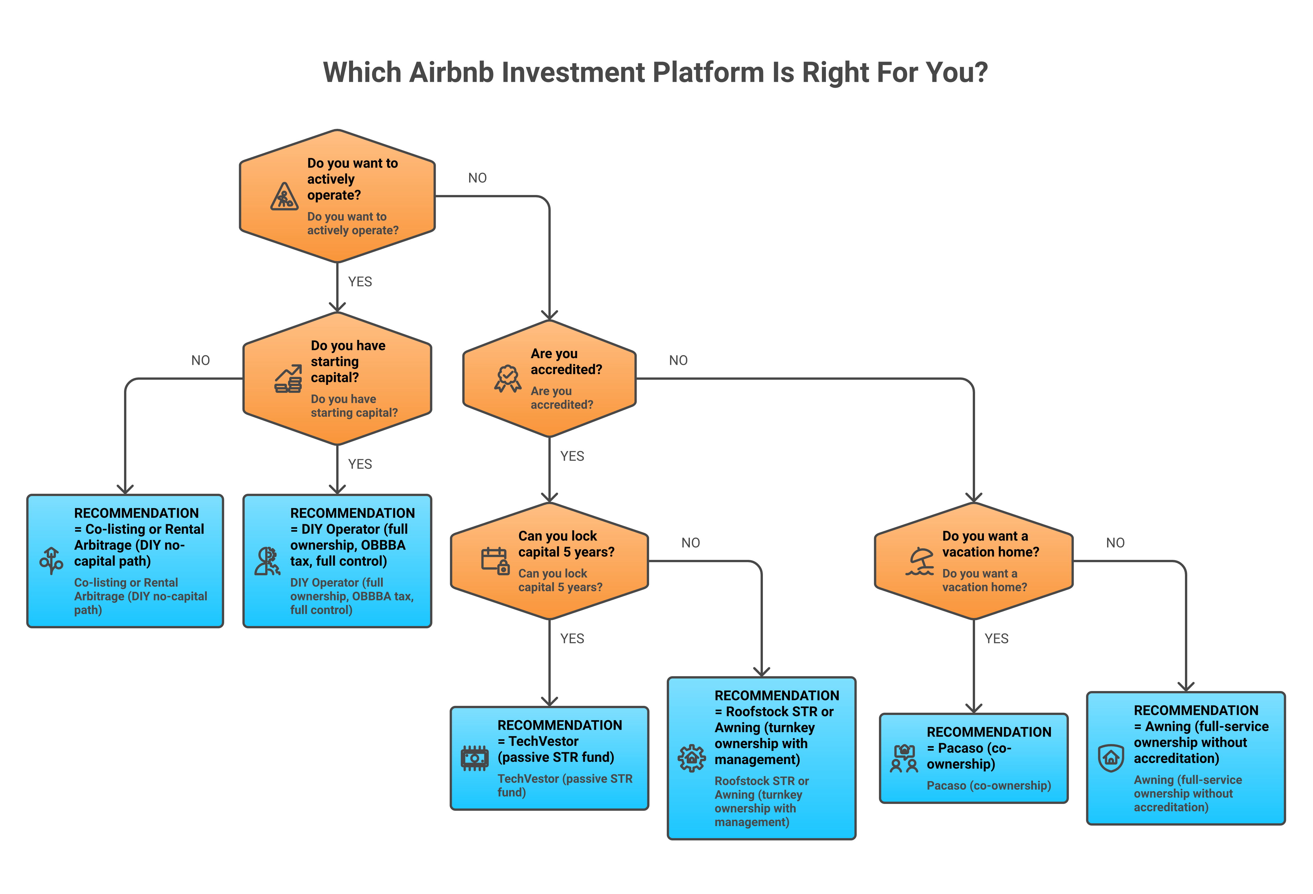 Decision tree for choosing the right airbnb investment platform based on accreditation, time, and tax priority